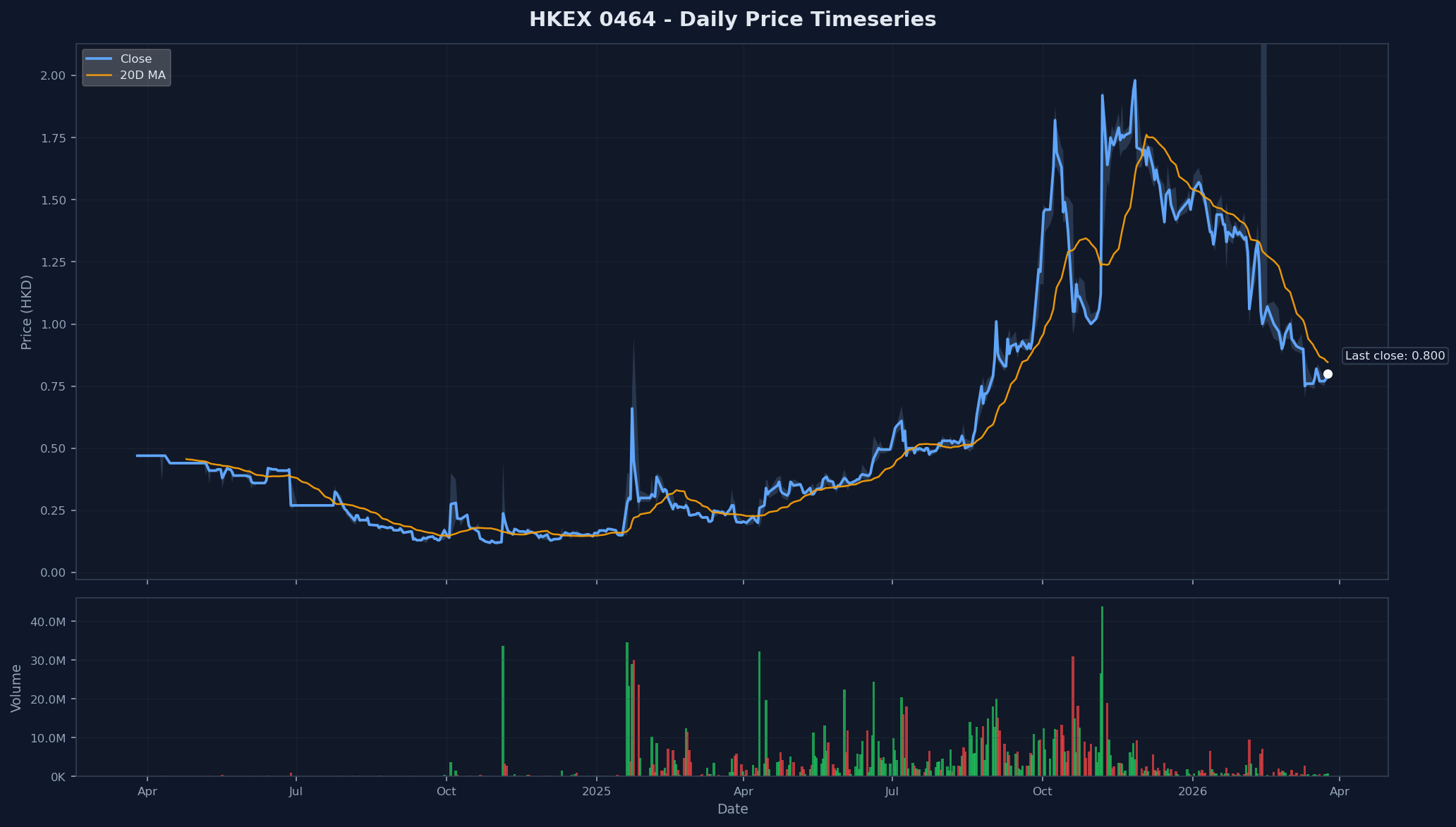 HKEX 0464 Price Chart