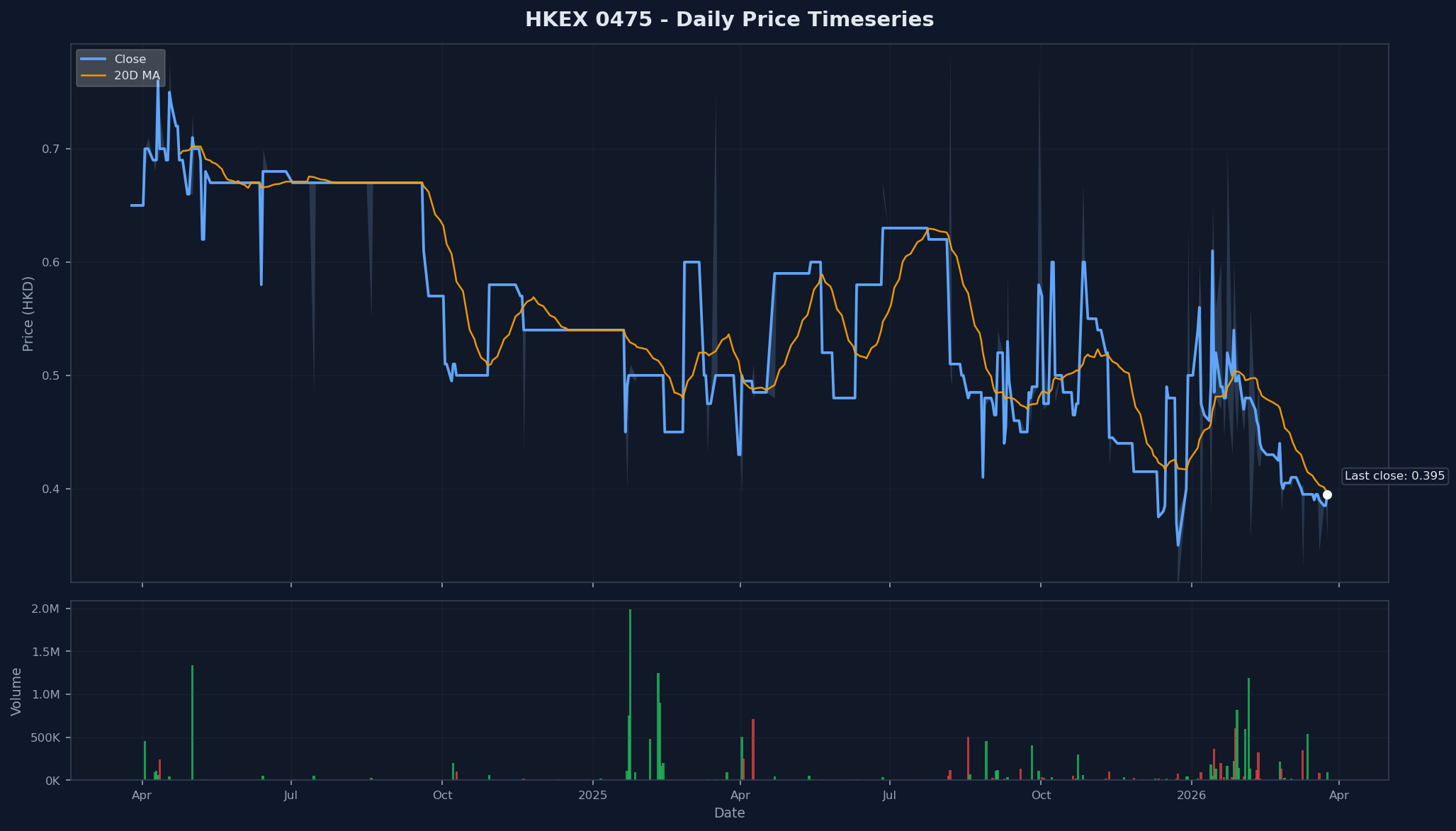 HKEX 0475 Price Chart