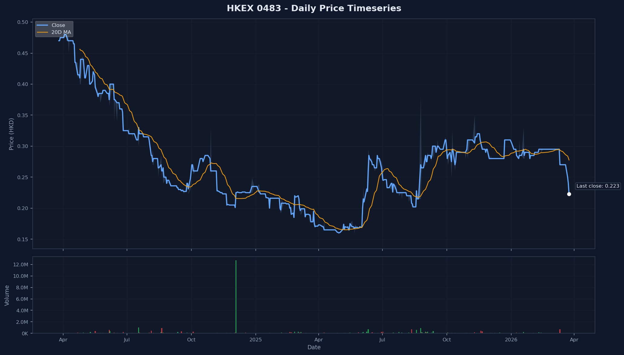 HKEX 0483 Price Chart