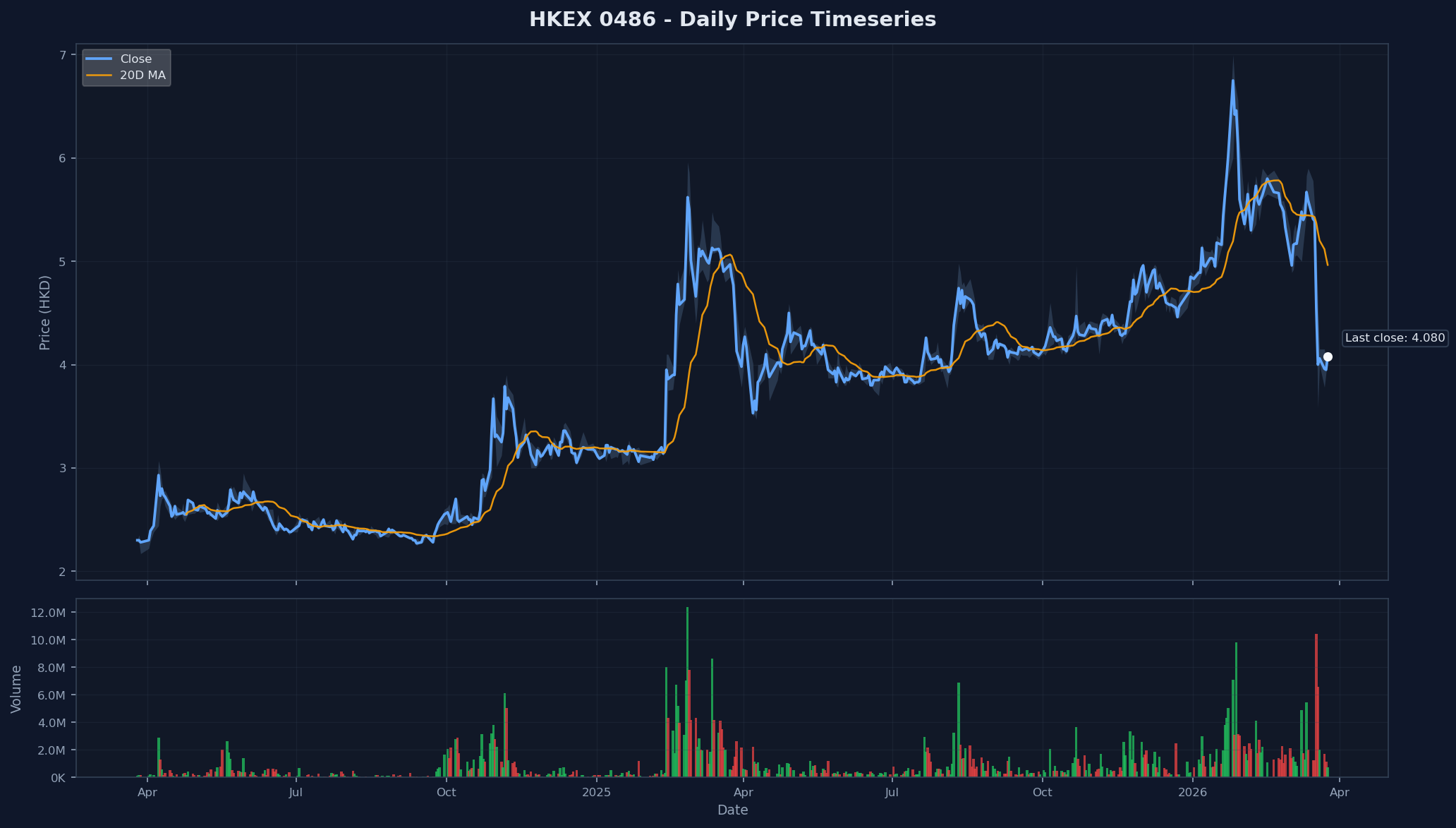 HKEX 0486 Price Chart