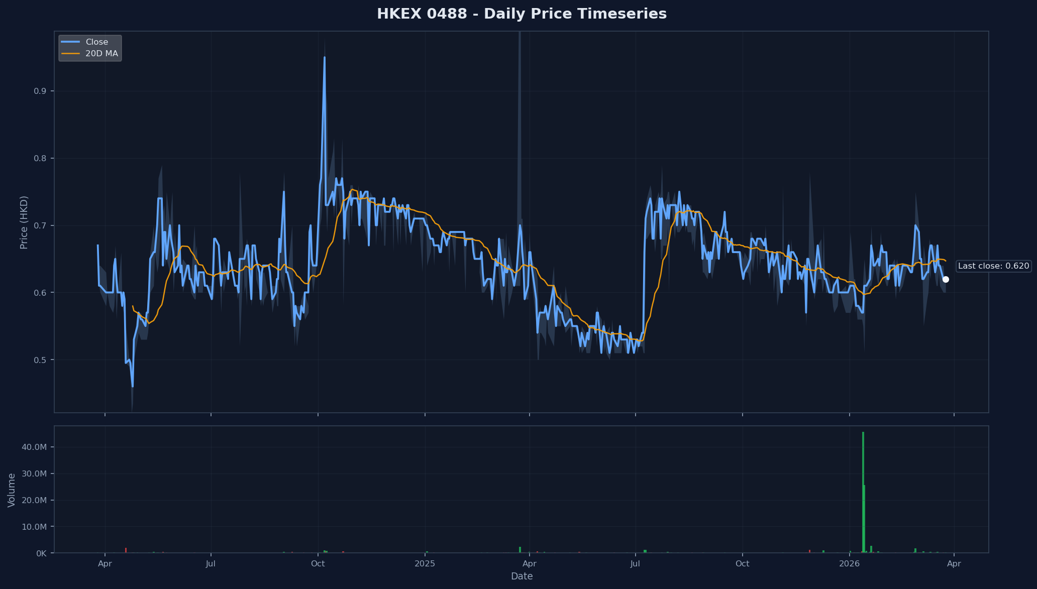 HKEX 0488 Price Chart