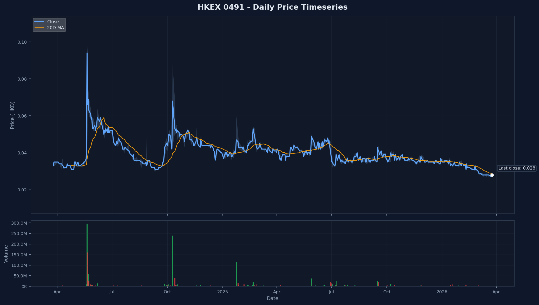 HKEX 0491 Price Chart