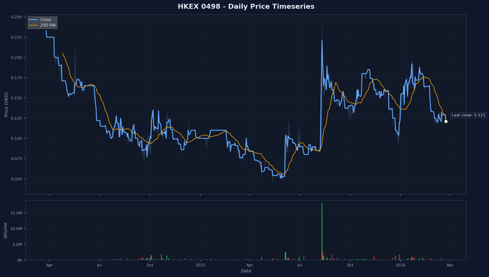 HKEX 0498 Price Chart