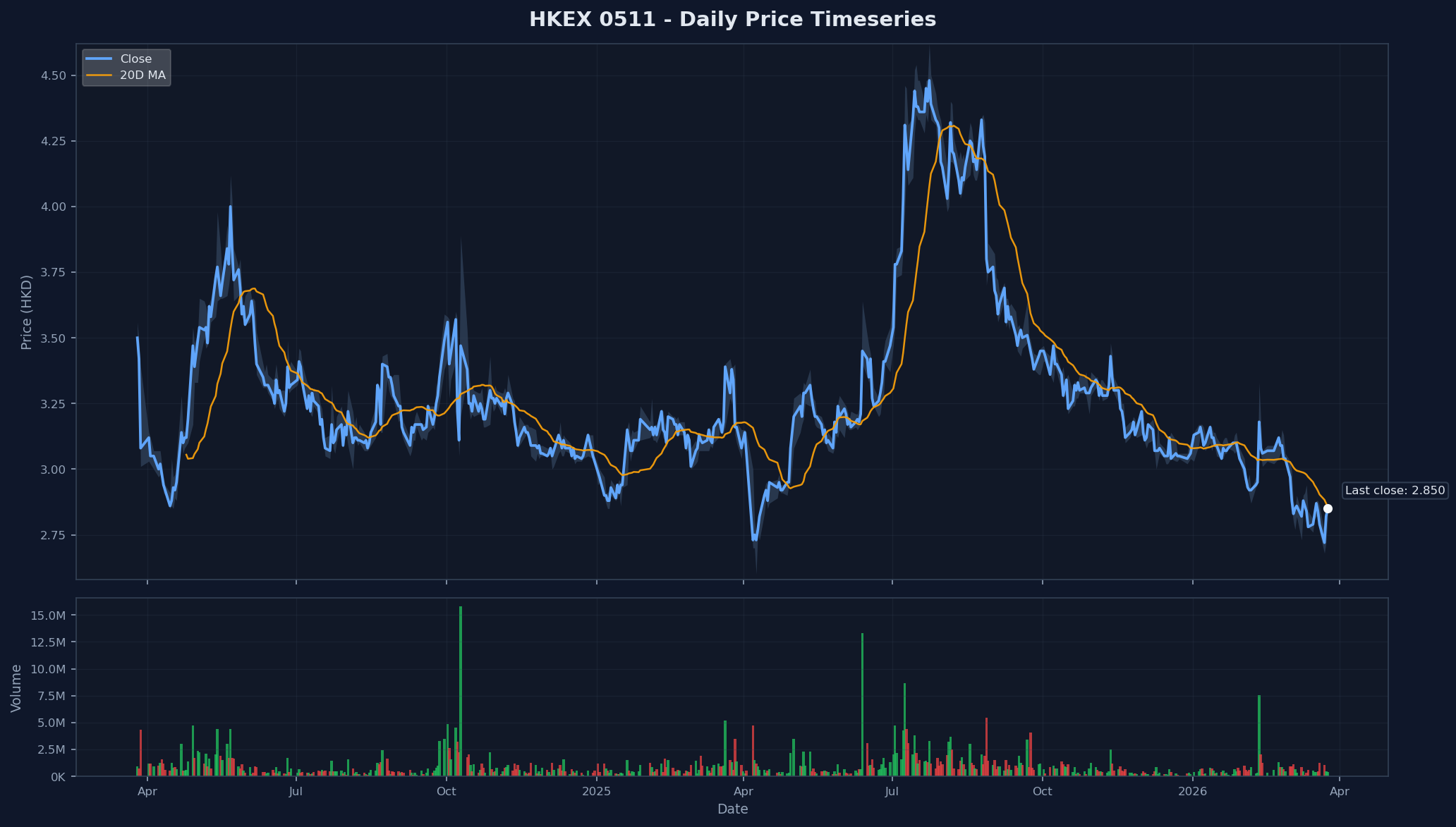 HKEX 0511 Price Chart
