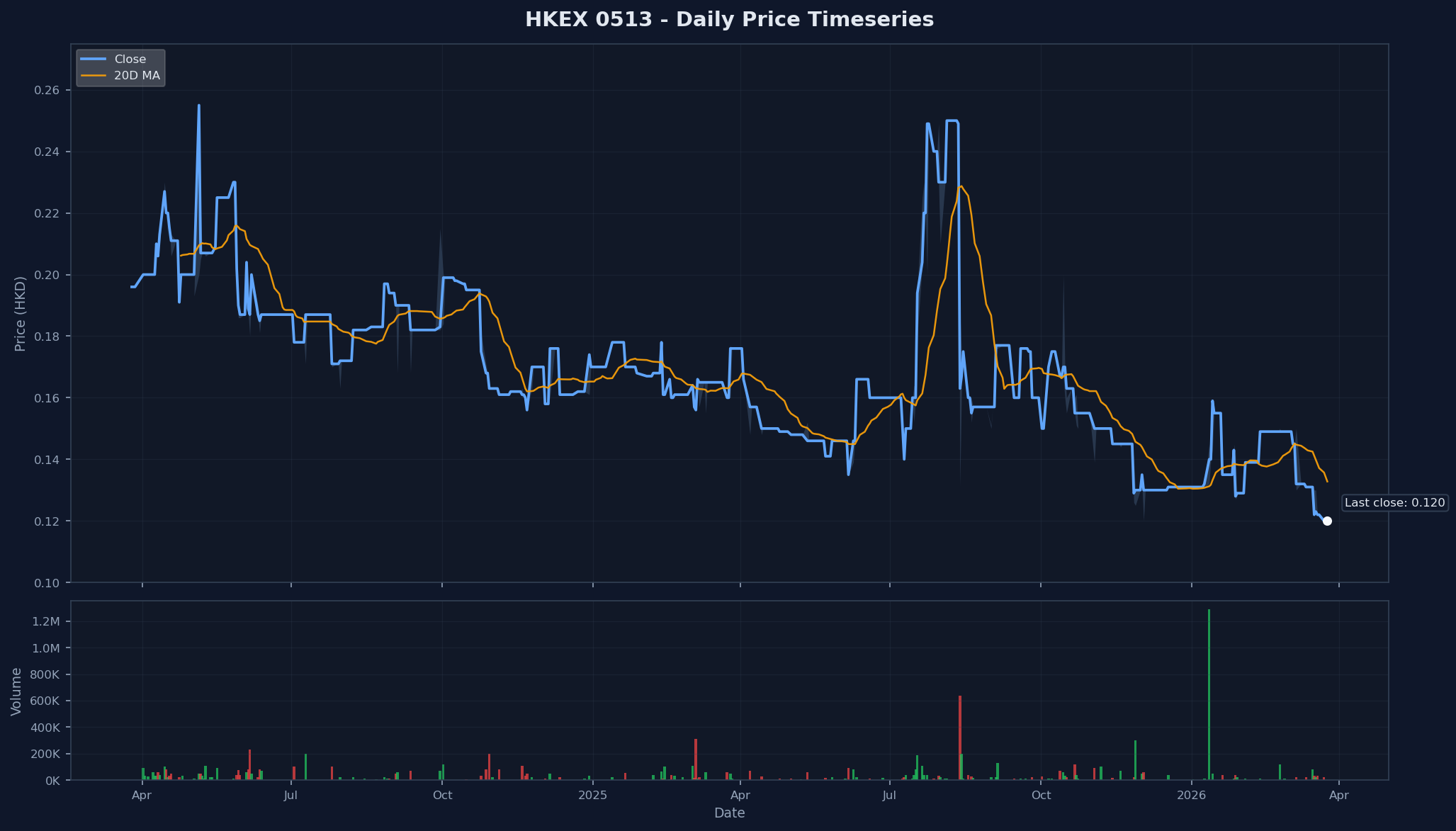 HKEX 0513 Price Chart