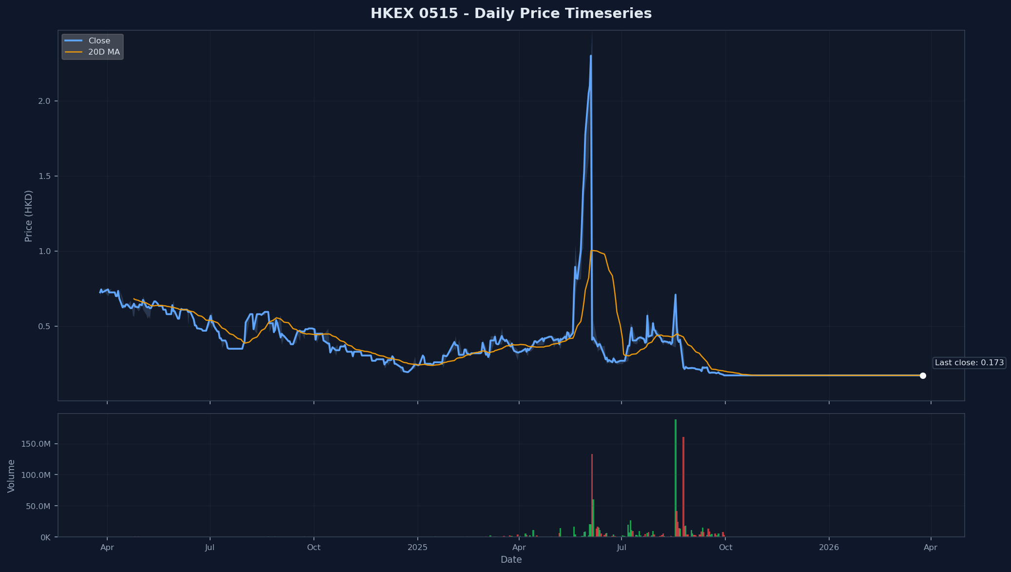 HKEX 0515 Price Chart
