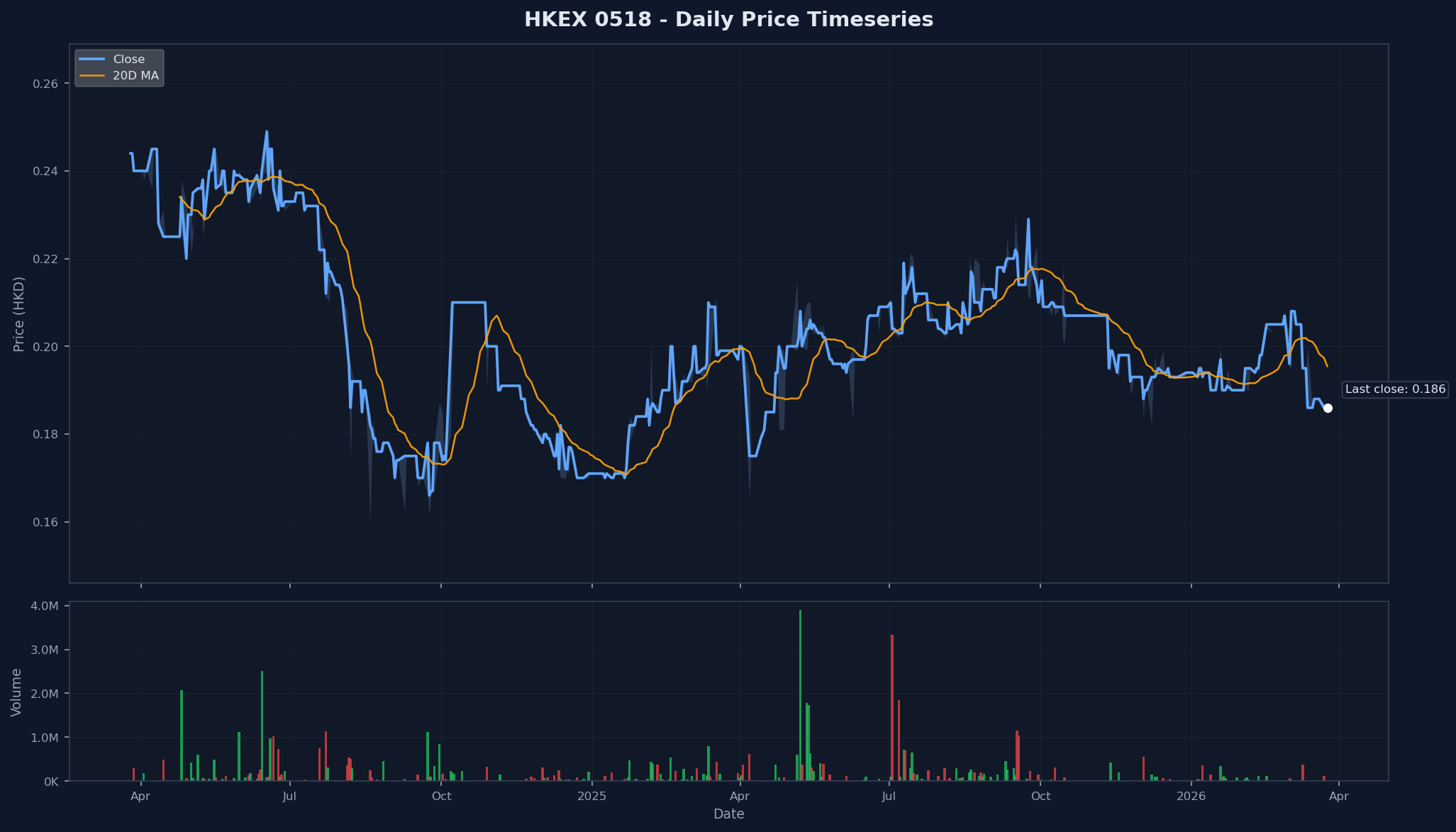 HKEX 0518 Price Chart