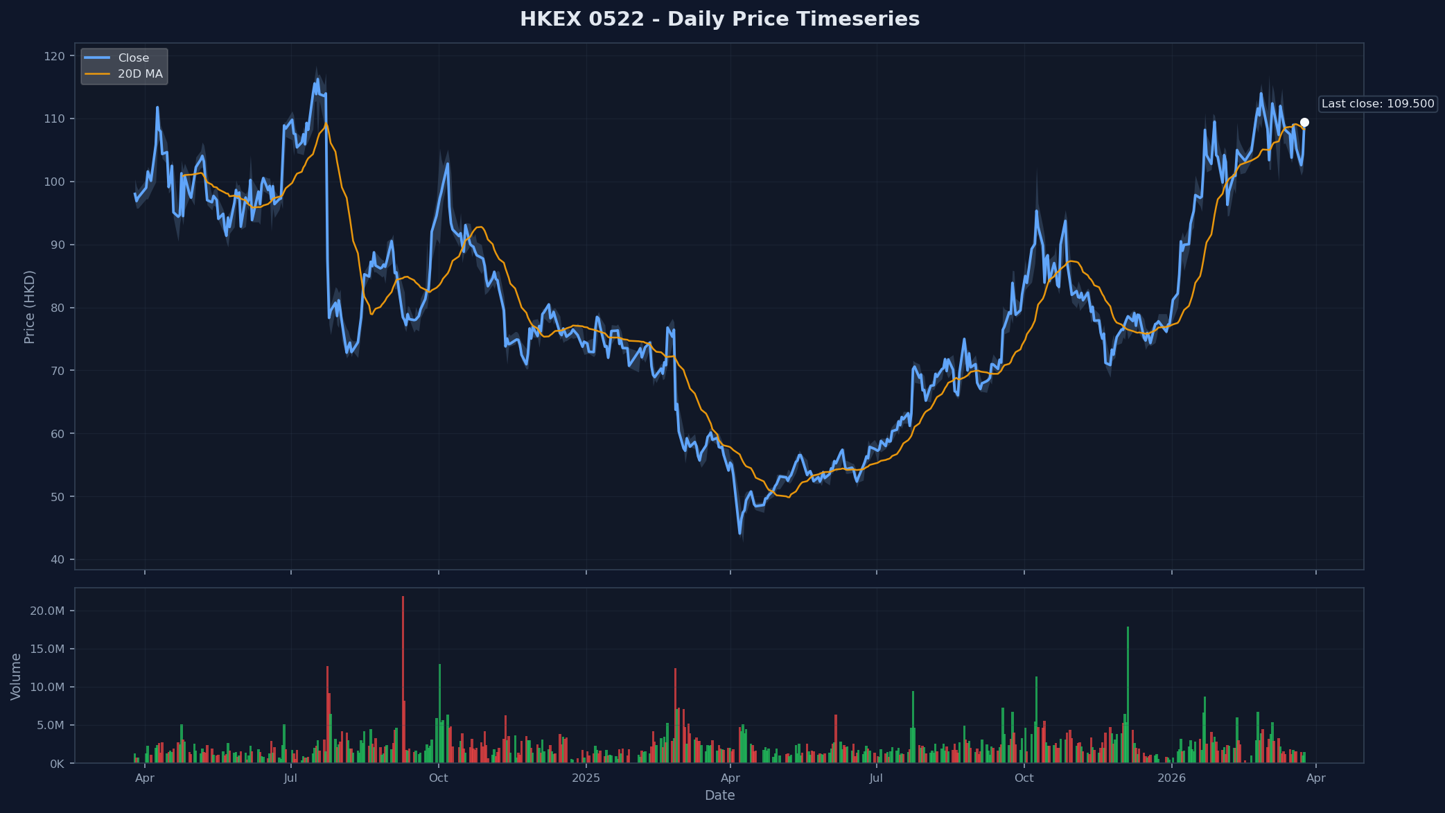 HKEX 0522 Price Chart