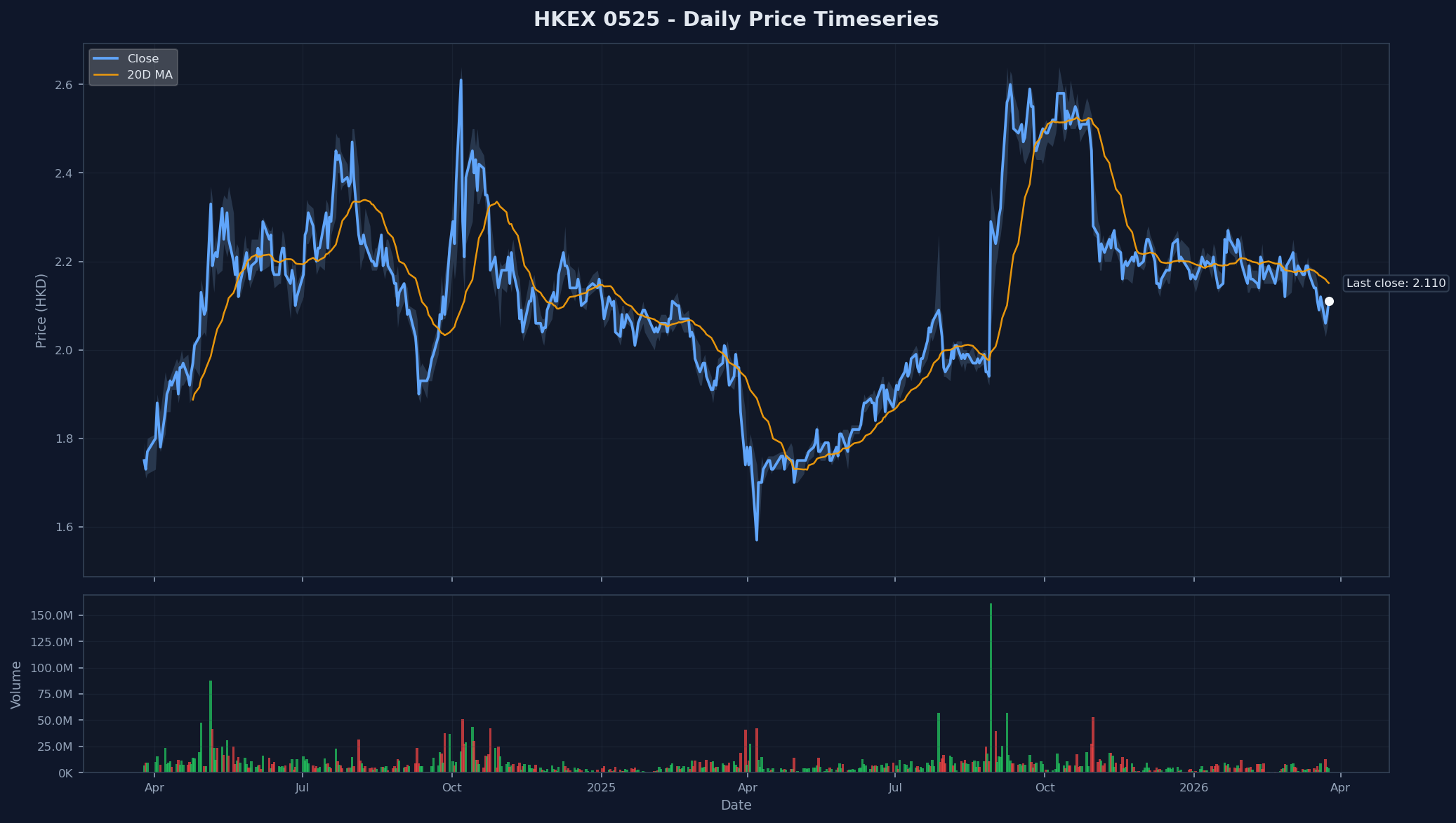 HKEX 0525 Price Chart