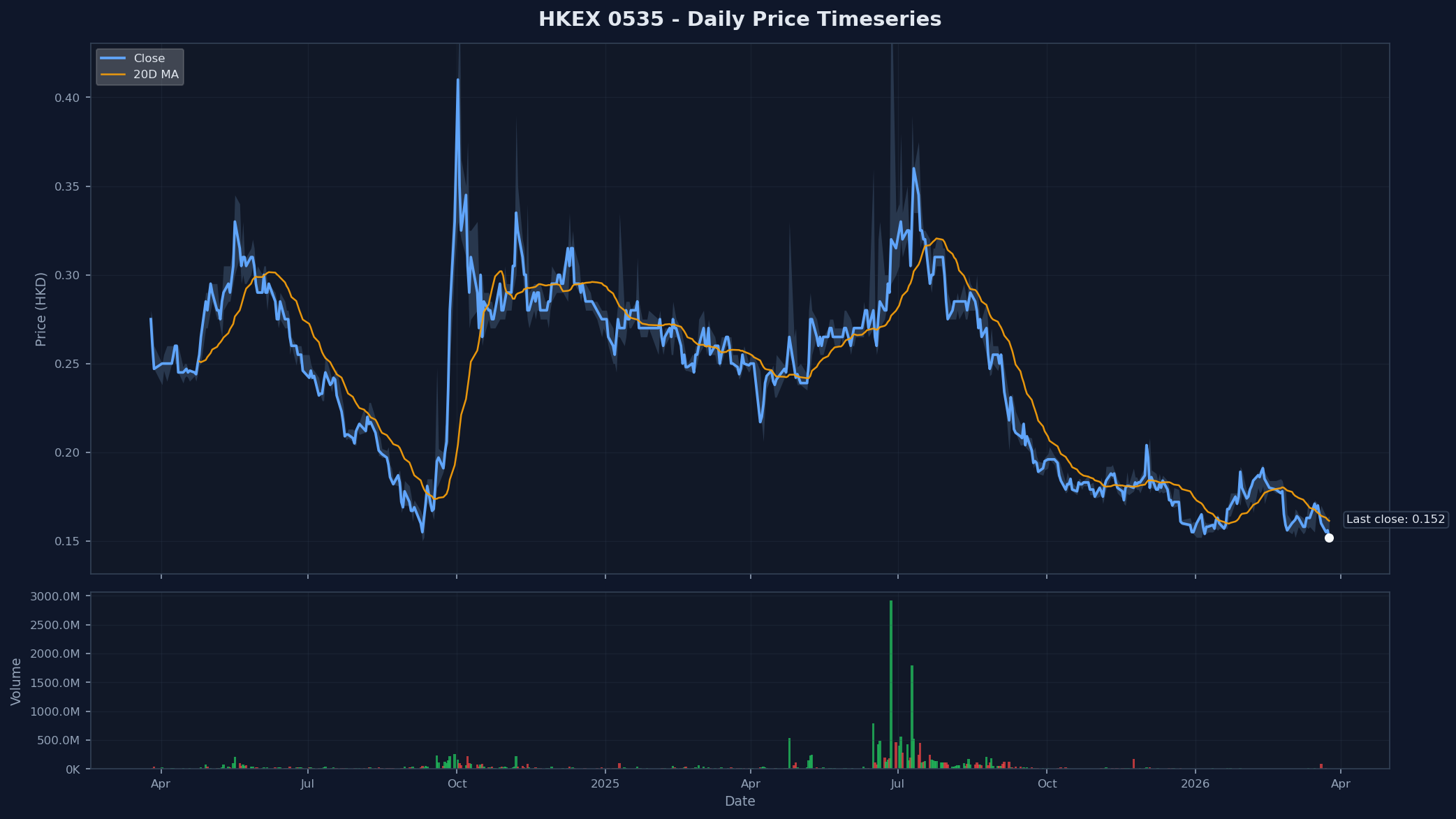 HKEX 0535 Price Chart
