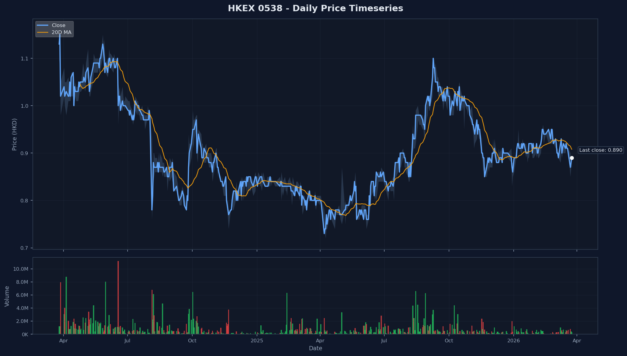 HKEX 0538 Price Chart