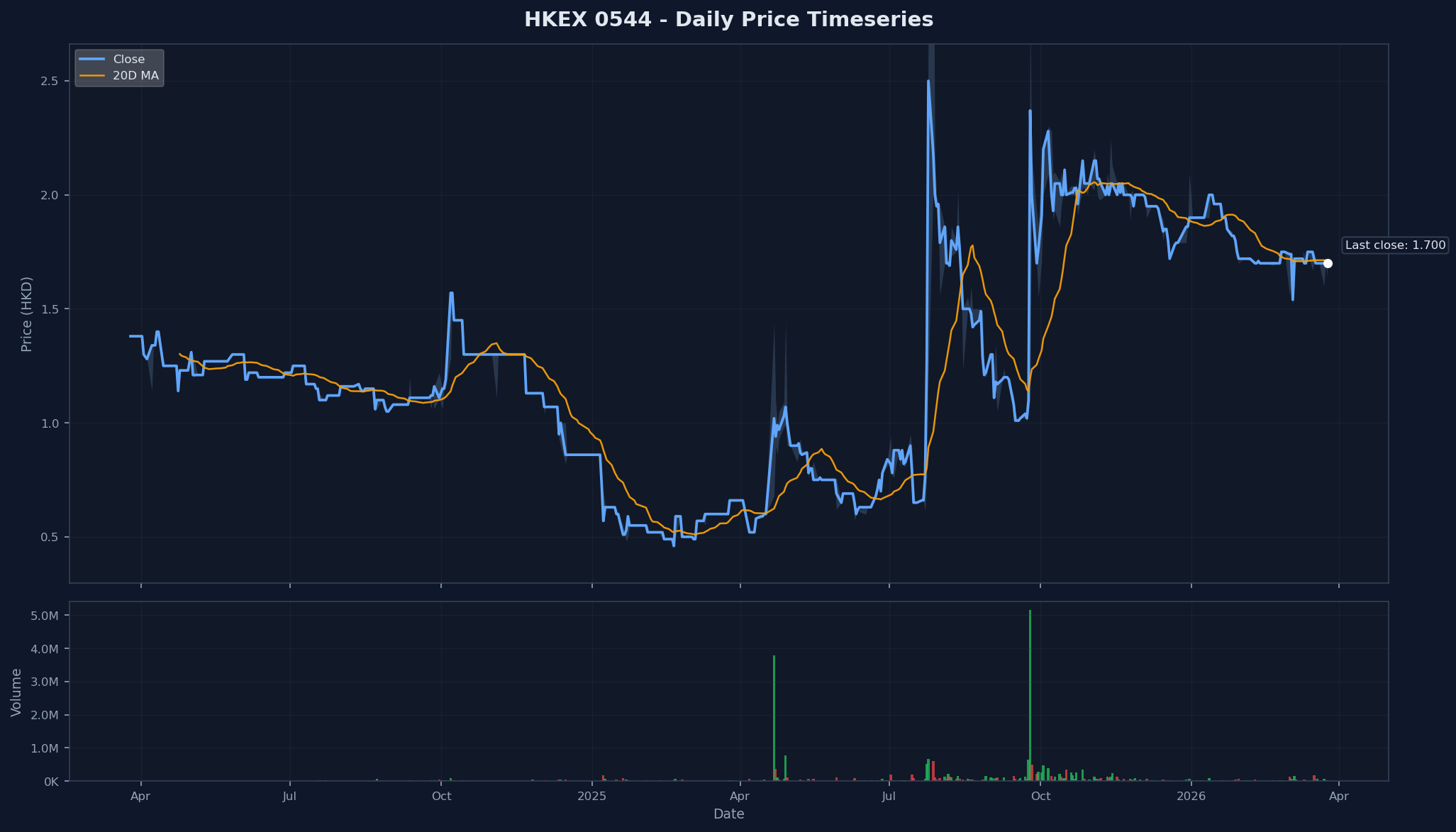 HKEX 0544 Price Chart