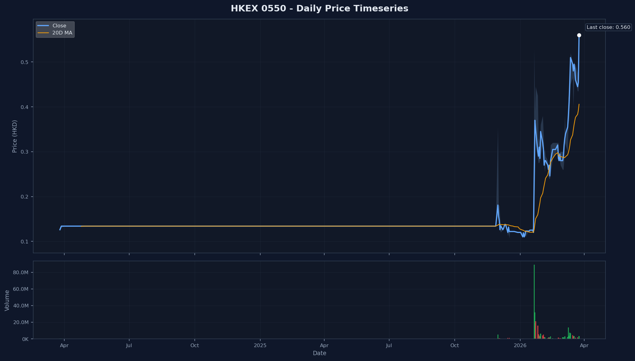 HKEX 0550 Price Chart
