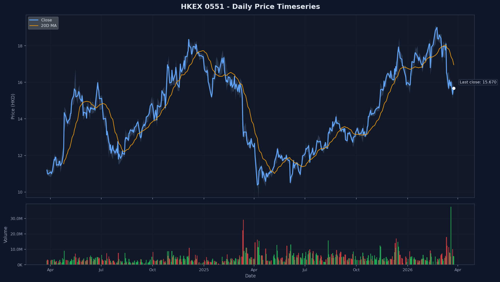 HKEX 0551 Price Chart
