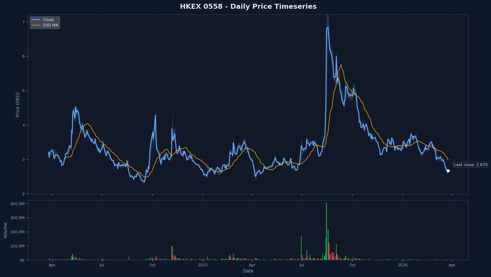 HKEX 0558 Price Chart