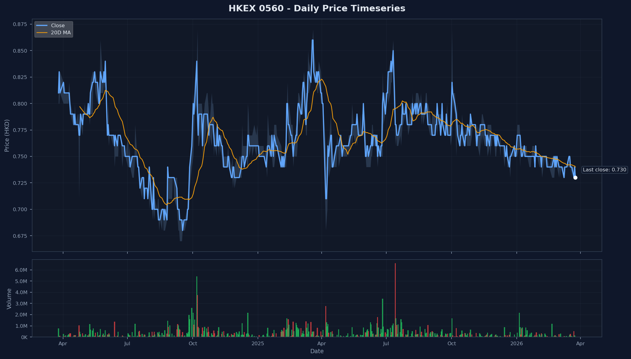 HKEX 0560 Price Chart
