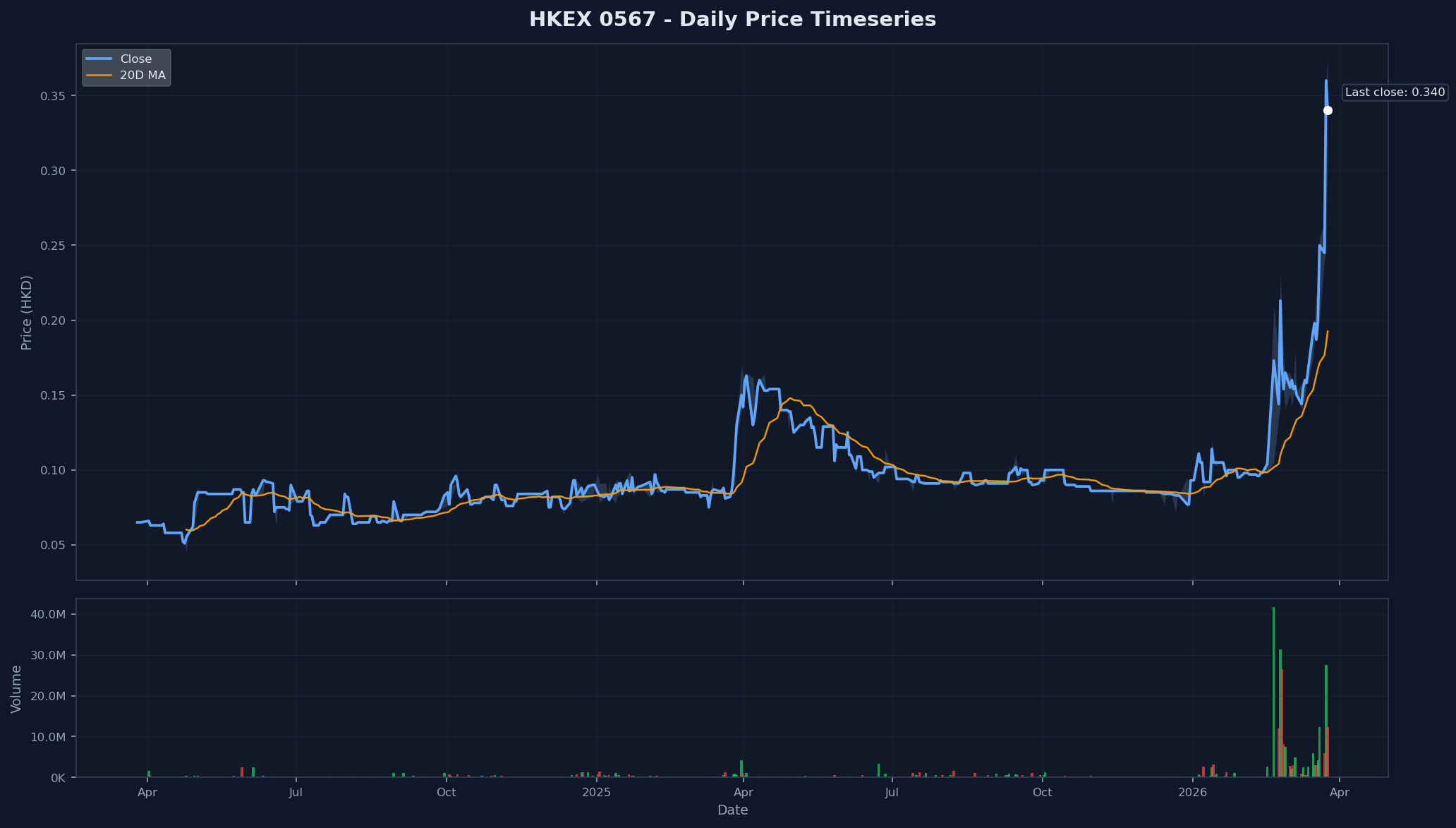 HKEX 0567 Price Chart