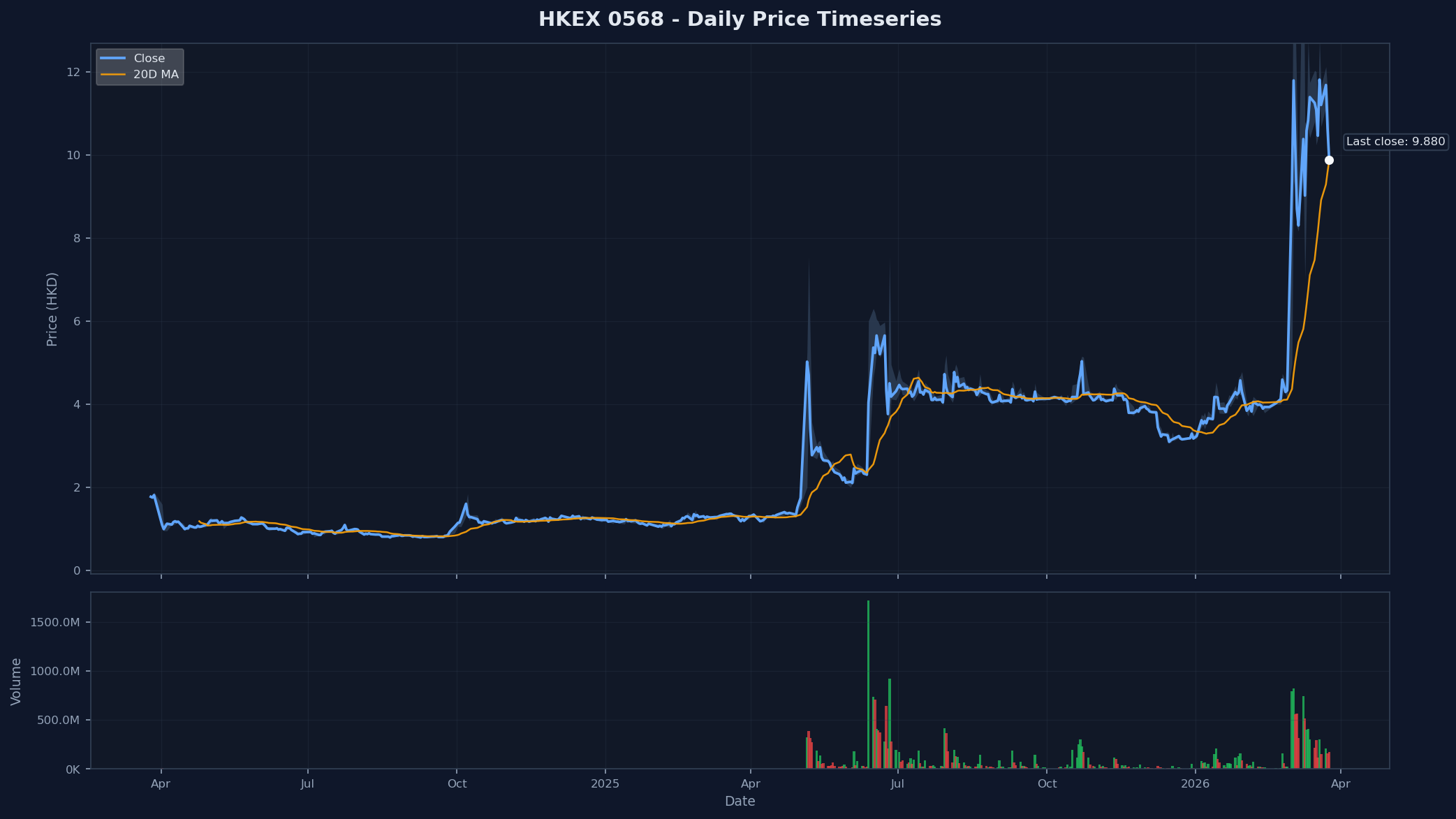 HKEX 0568 Price Chart