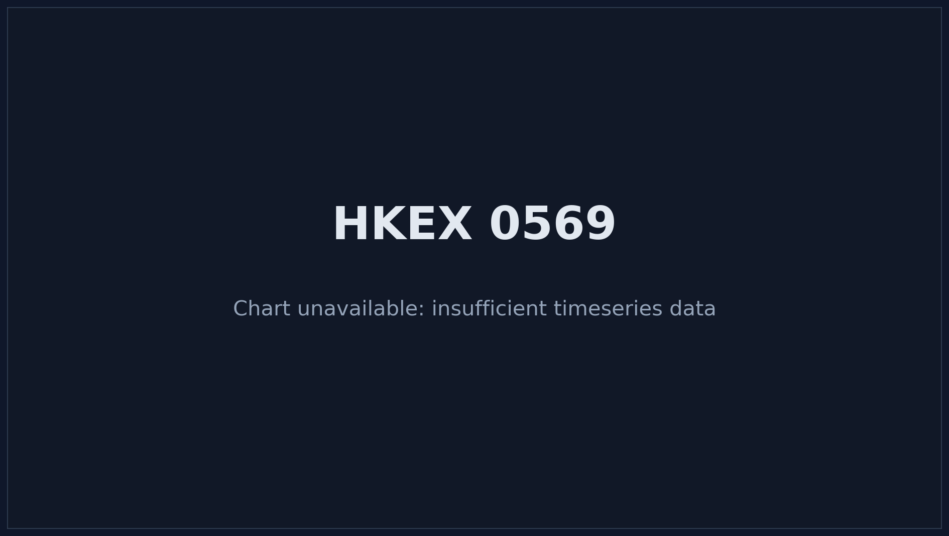 HKEX 0569 Price Chart