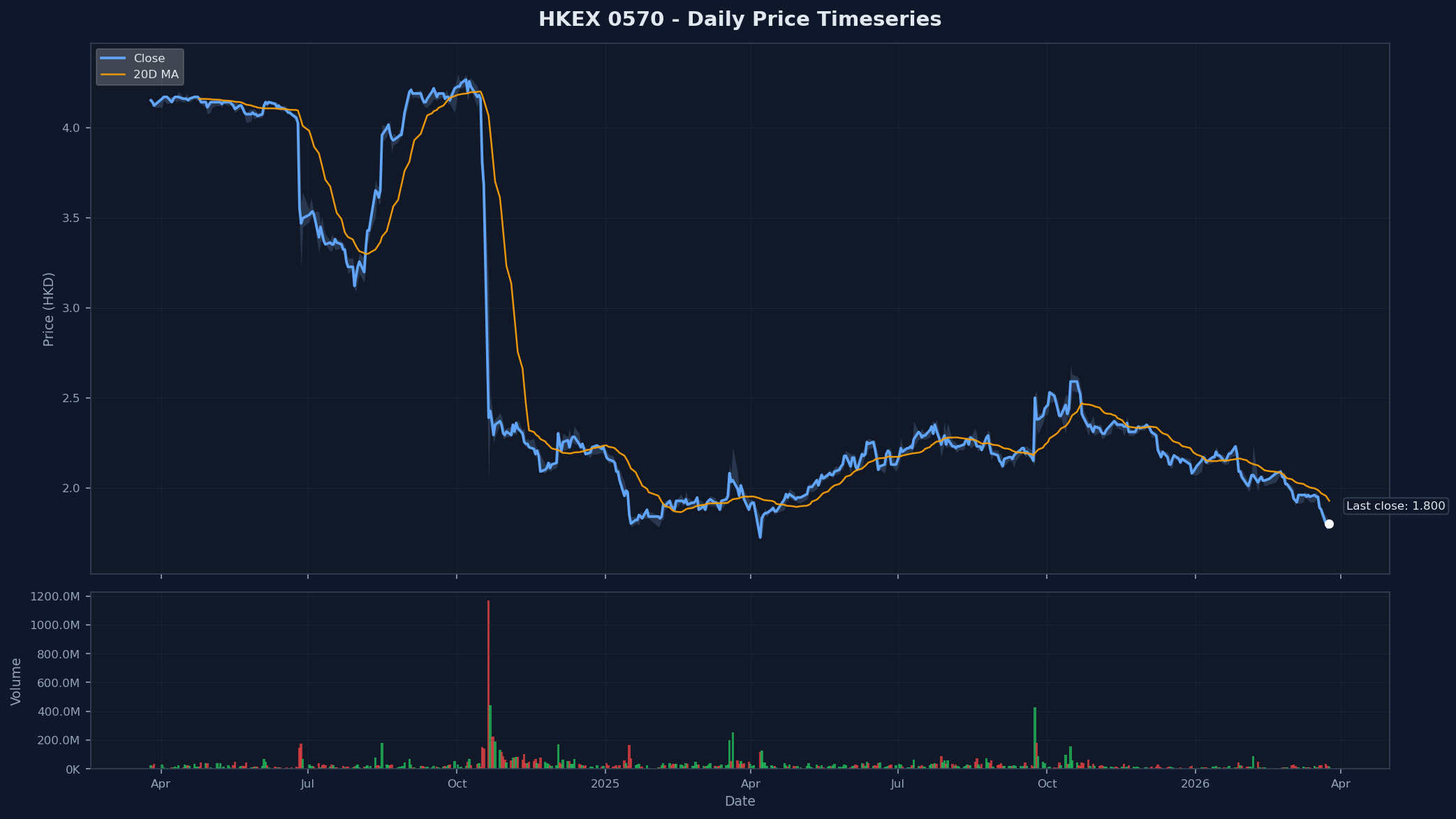 HKEX 0570 Price Chart