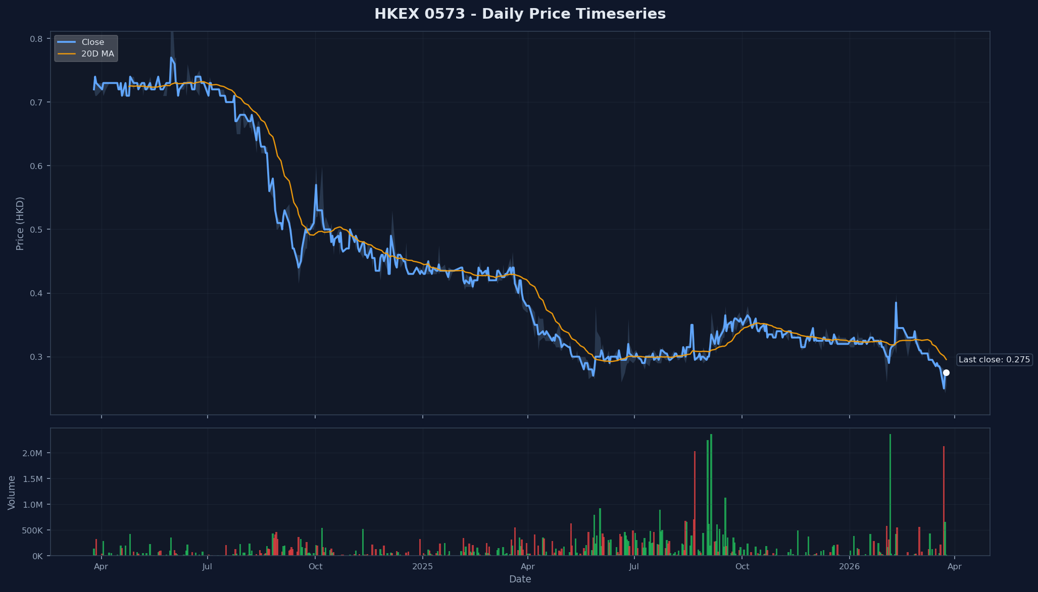 HKEX 0573 Price Chart