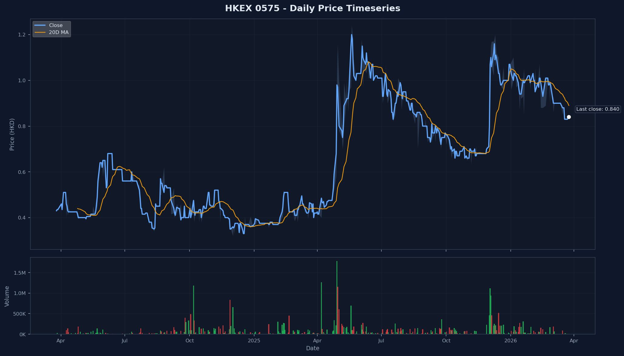 HKEX 0575 Price Chart