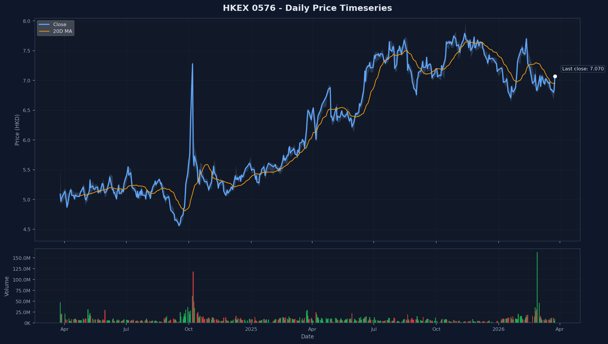 HKEX 0576 Price Chart