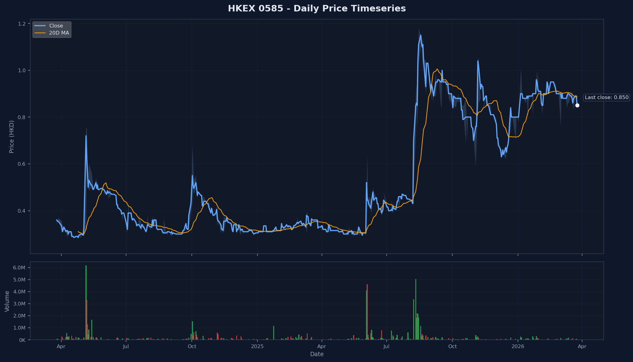 HKEX 0585 Price Chart