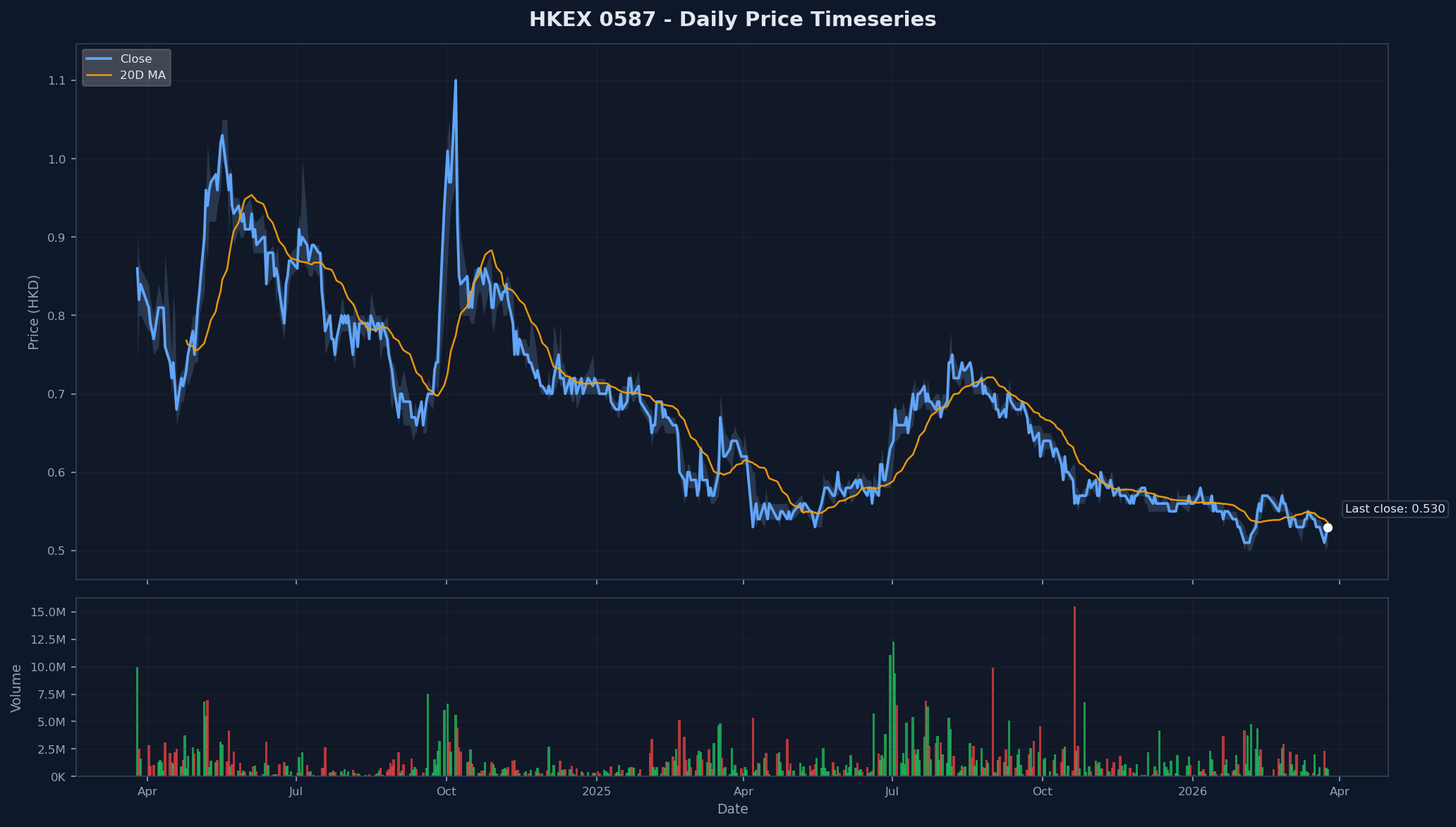 HKEX 0587 Price Chart
