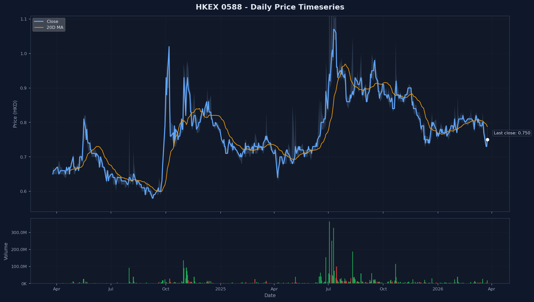 HKEX 0588 Price Chart