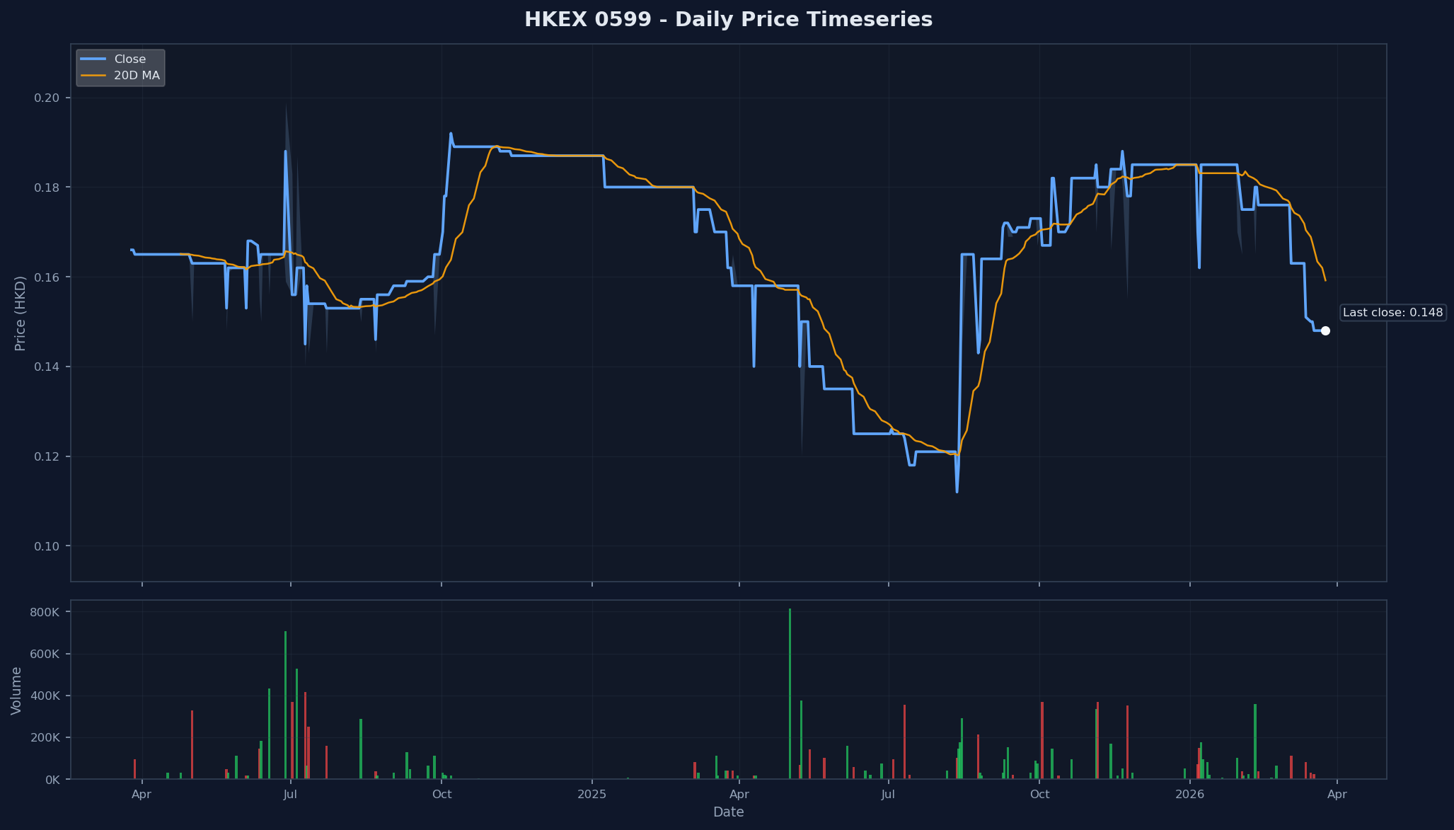 HKEX 0599 Price Chart