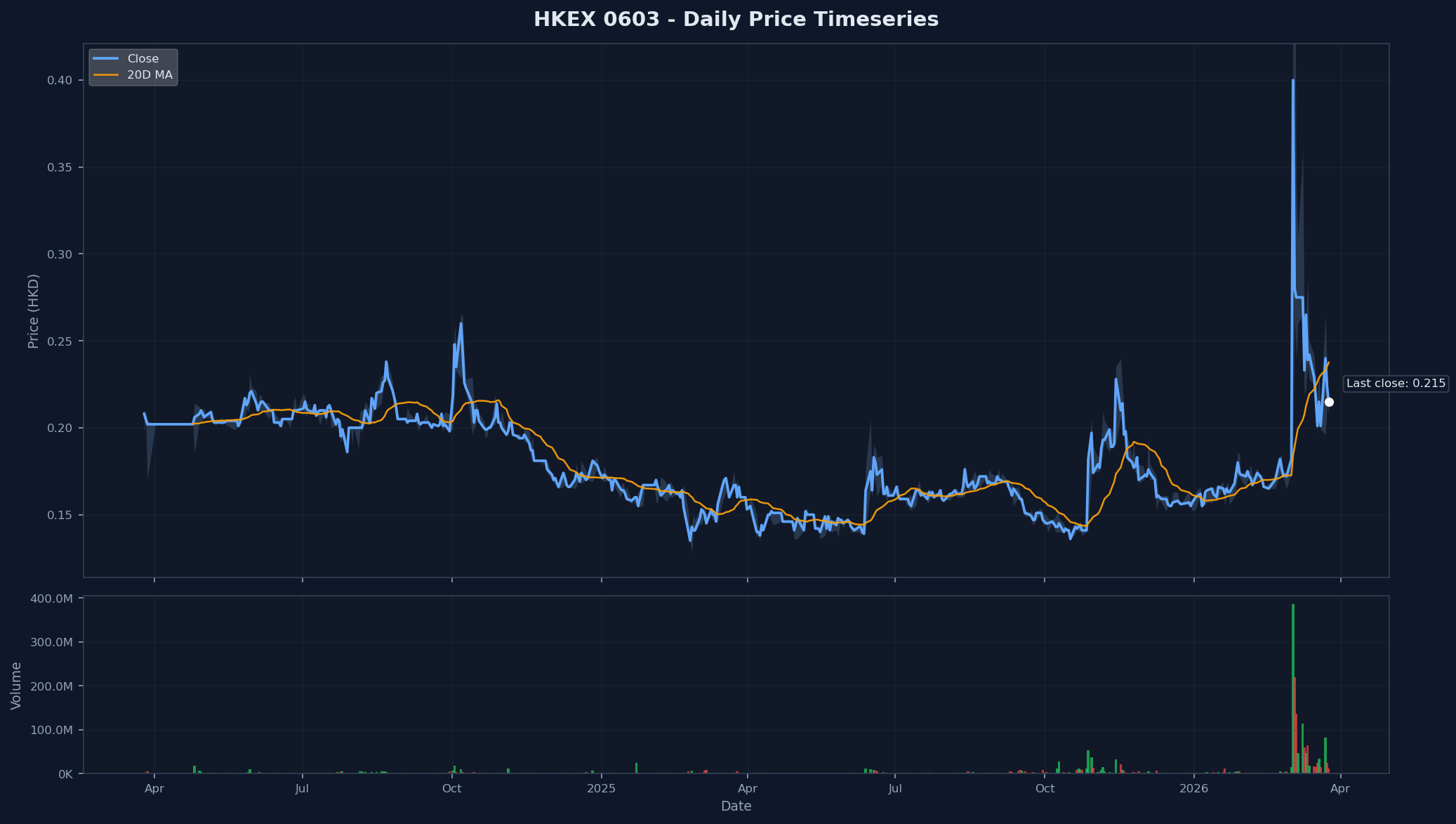 HKEX 0603 Price Chart