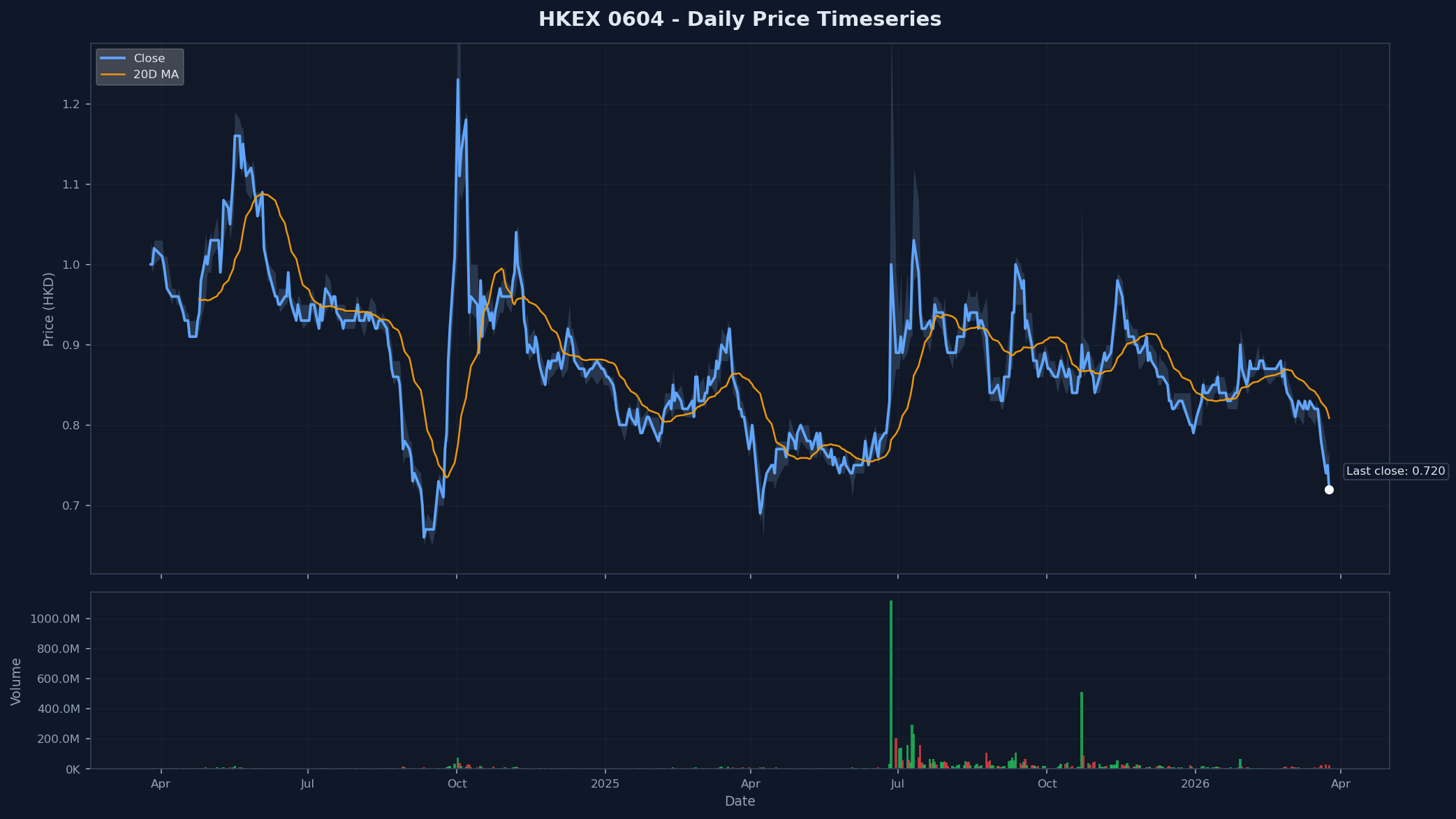 HKEX 0604 Price Chart