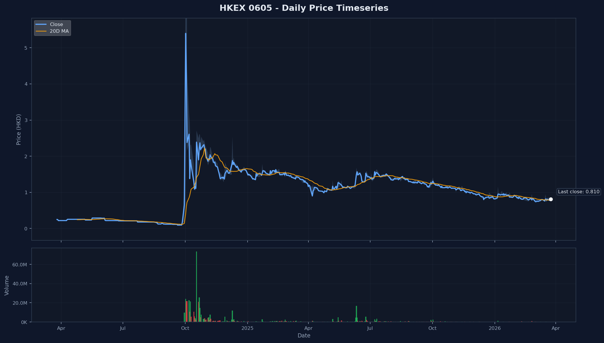 HKEX 0605 Price Chart