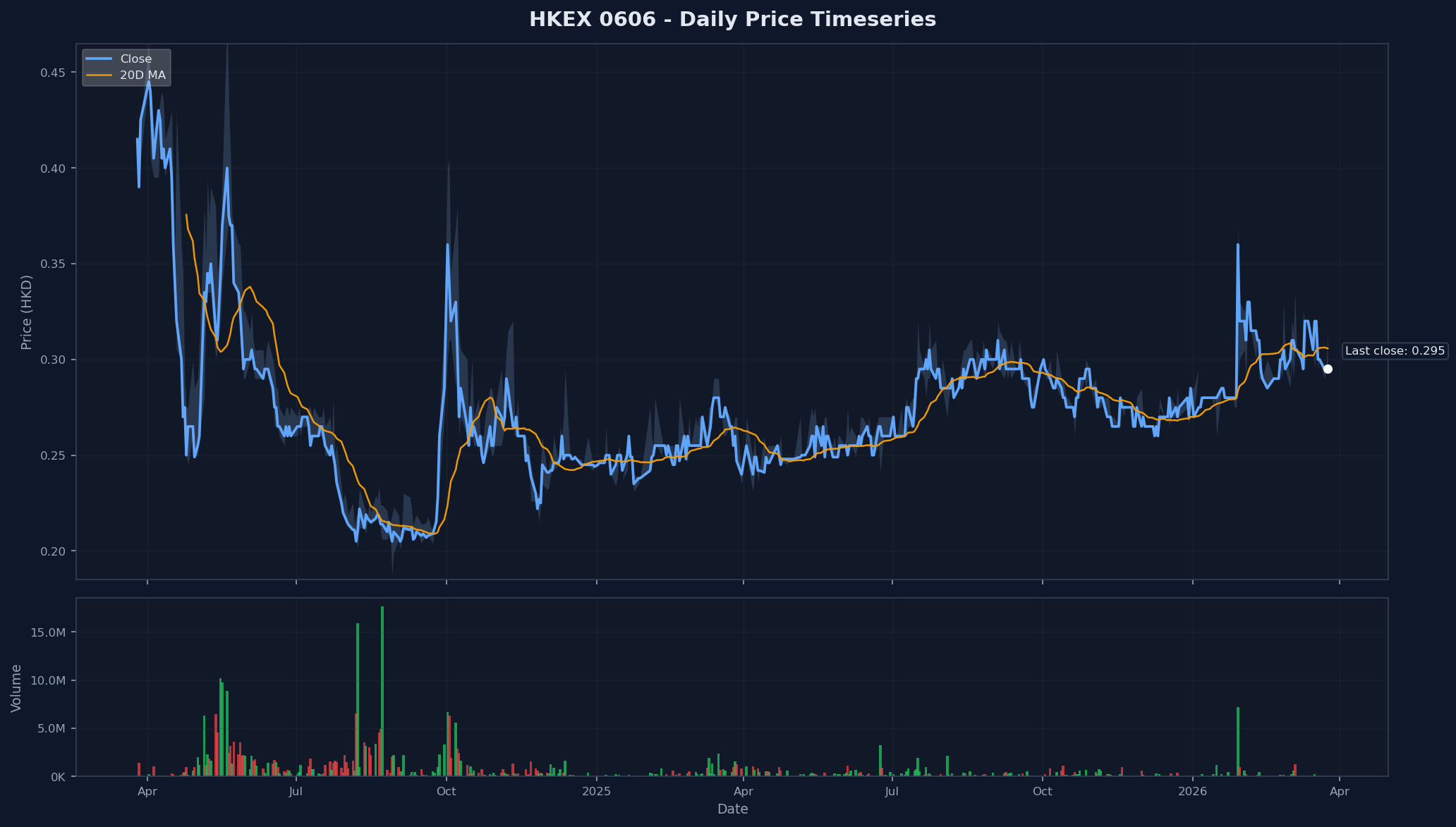HKEX 0606 Price Chart
