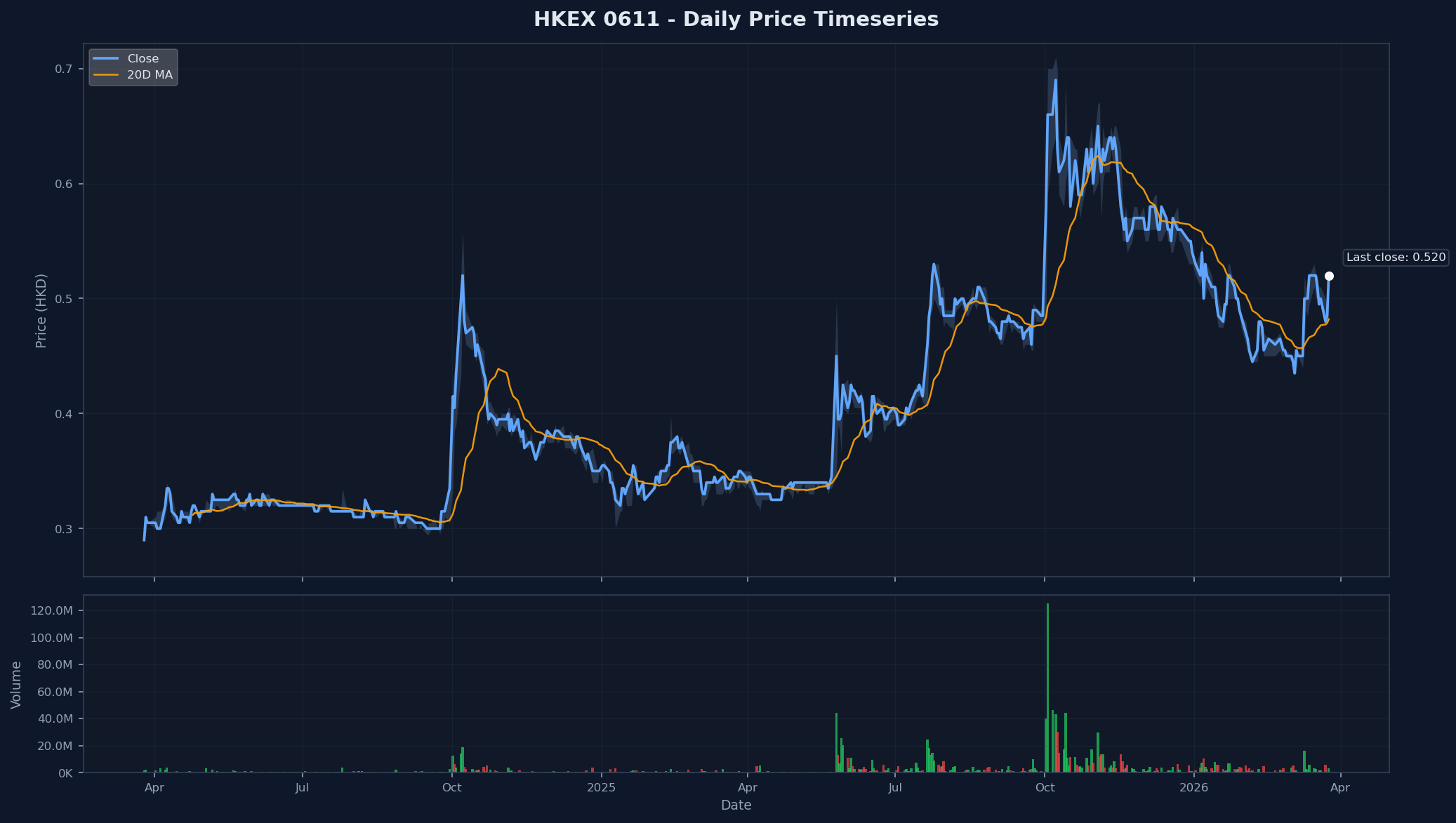 HKEX 0611 Price Chart