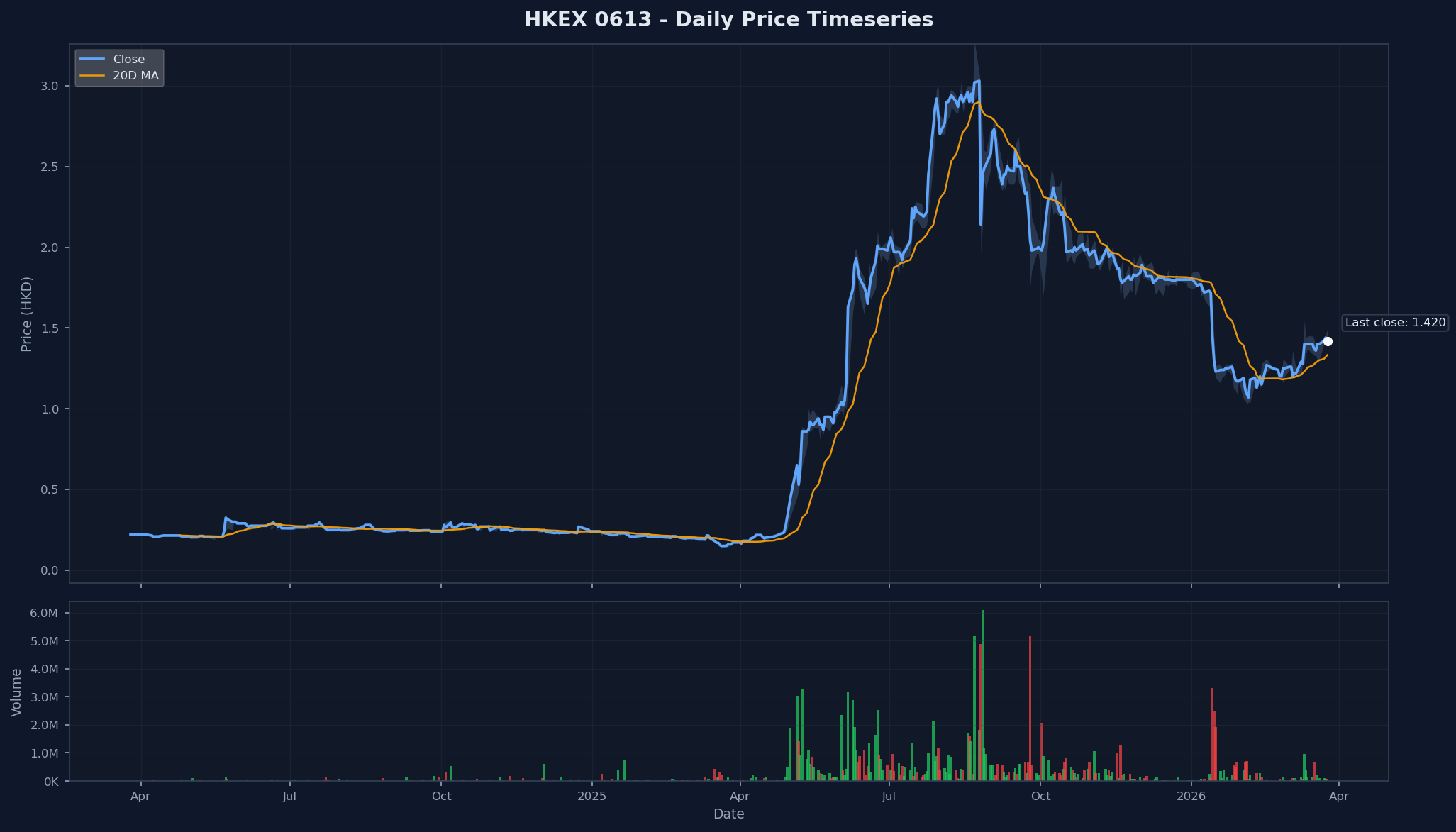 HKEX 0613 Price Chart