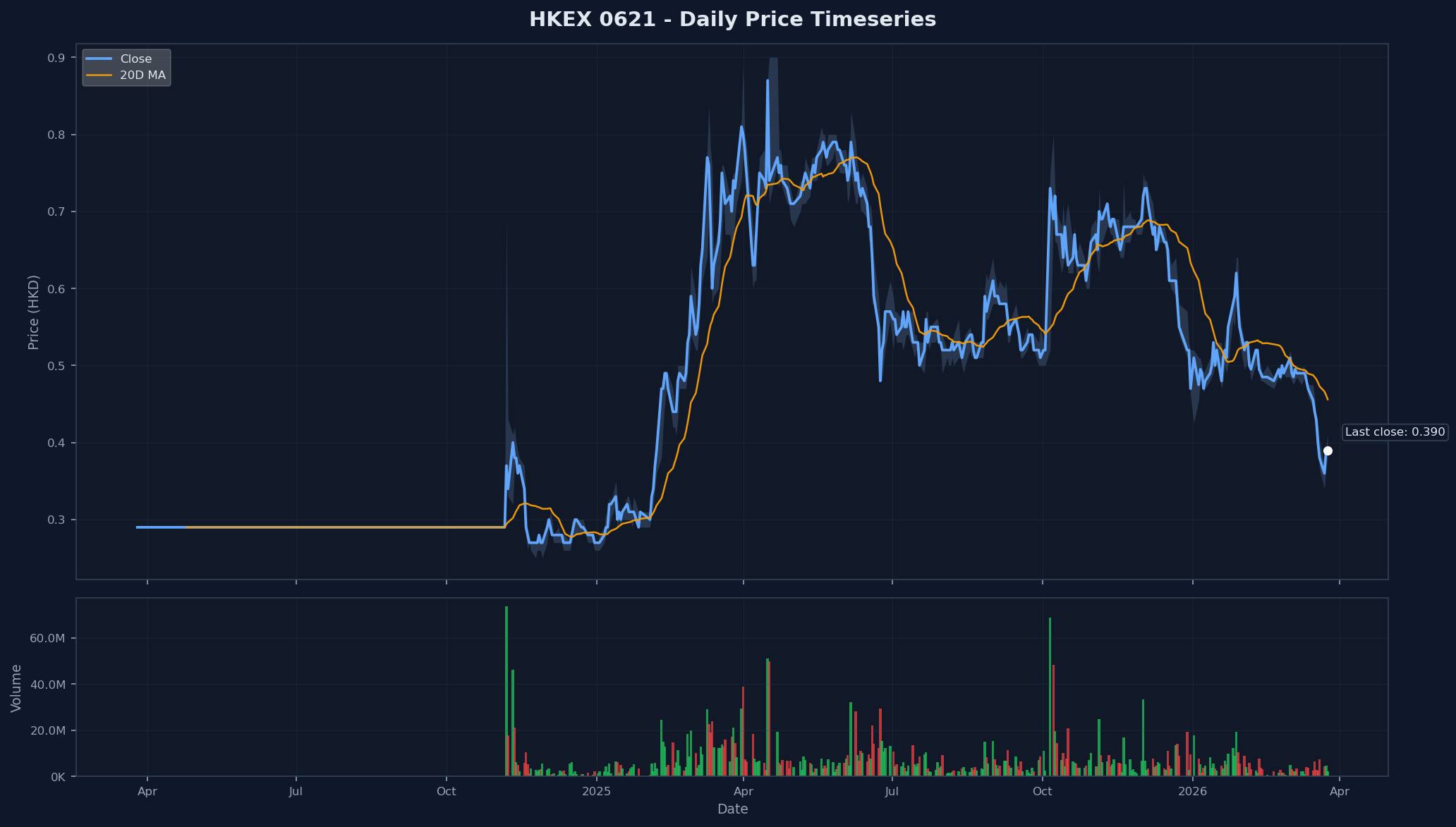 HKEX 0621 Price Chart