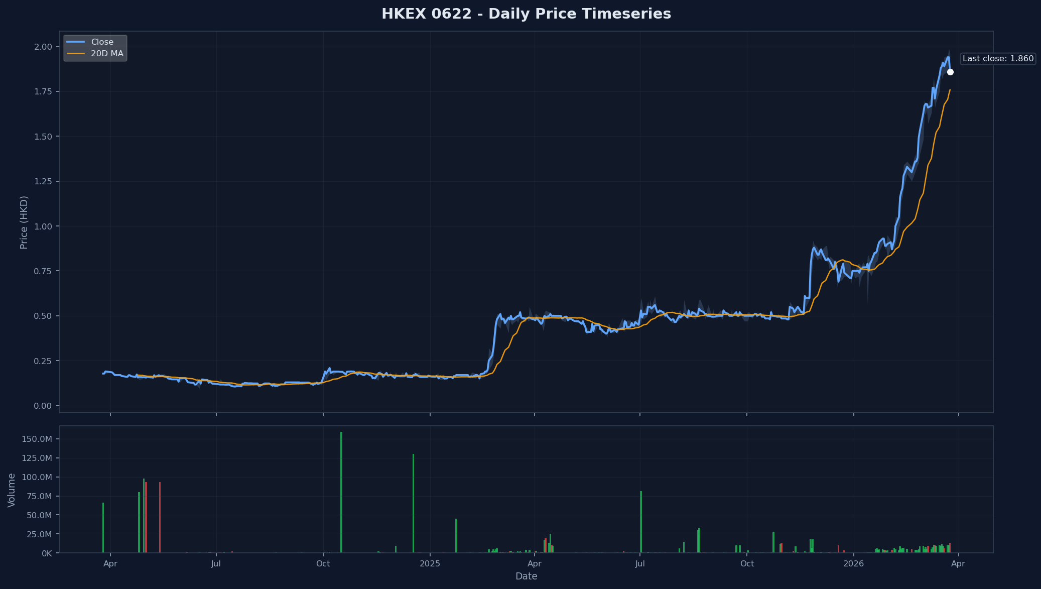 HKEX 0622 Price Chart