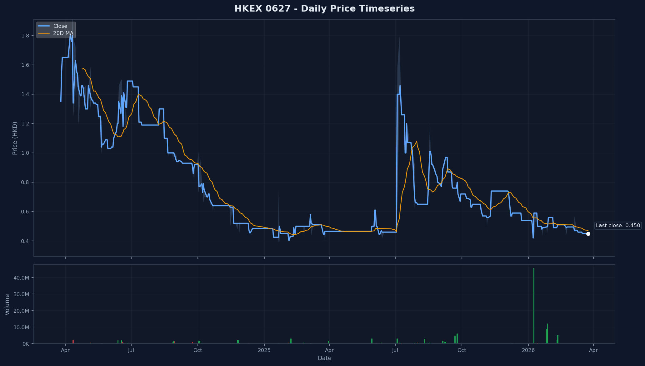 HKEX 0627 Price Chart