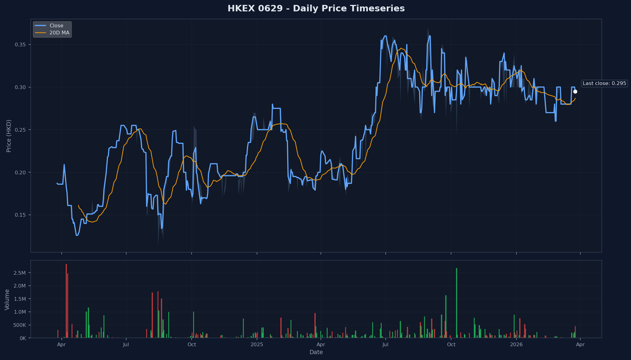 HKEX 0629 Price Chart