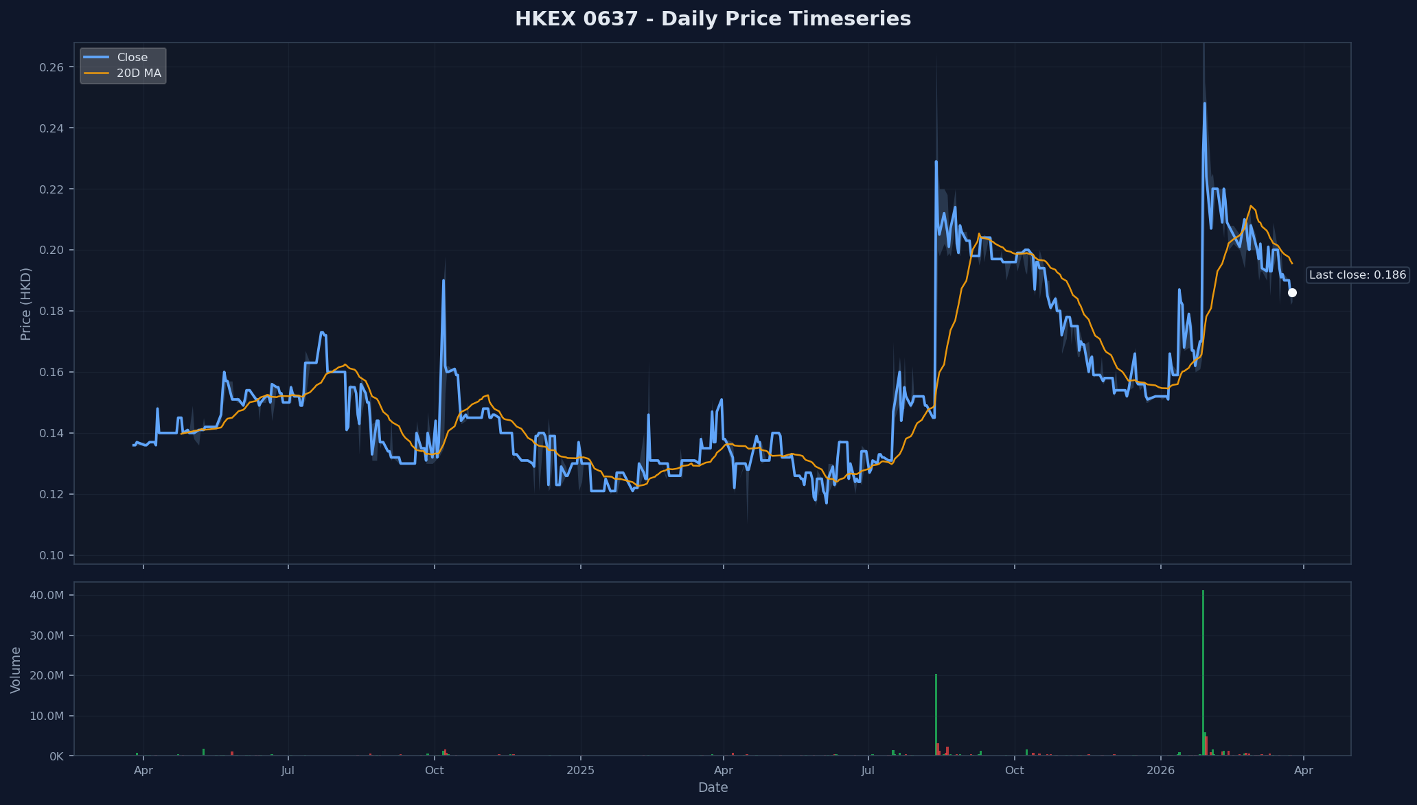 HKEX 0637 Price Chart
