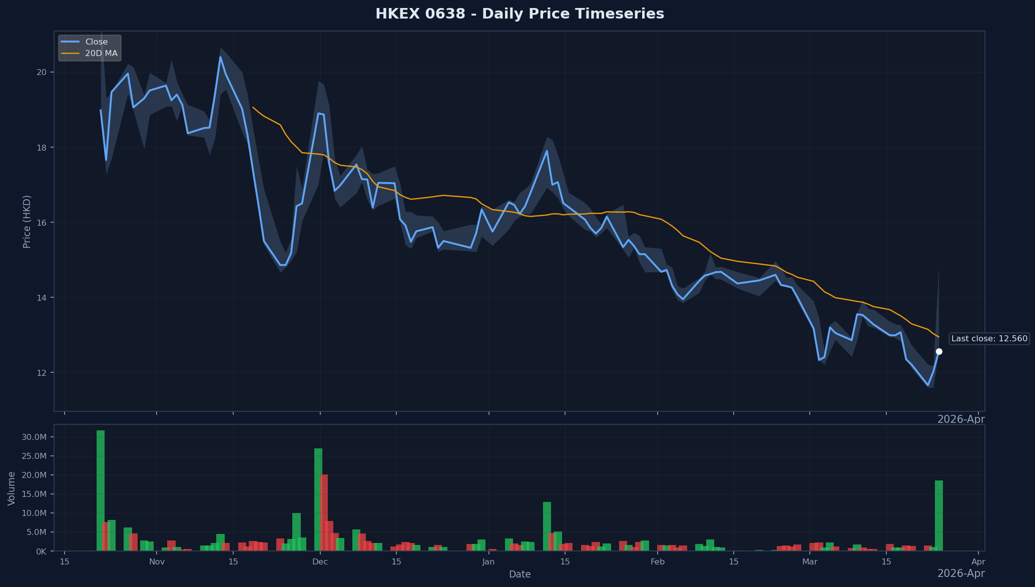 HKEX 0638 Price Chart