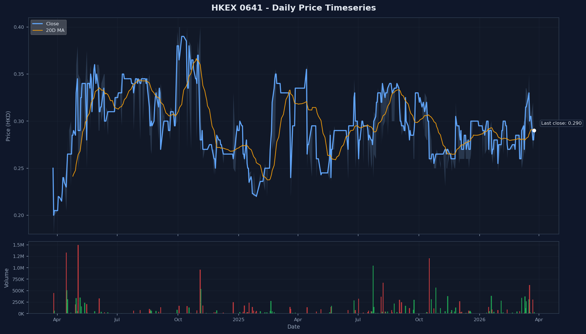 HKEX 0641 Price Chart