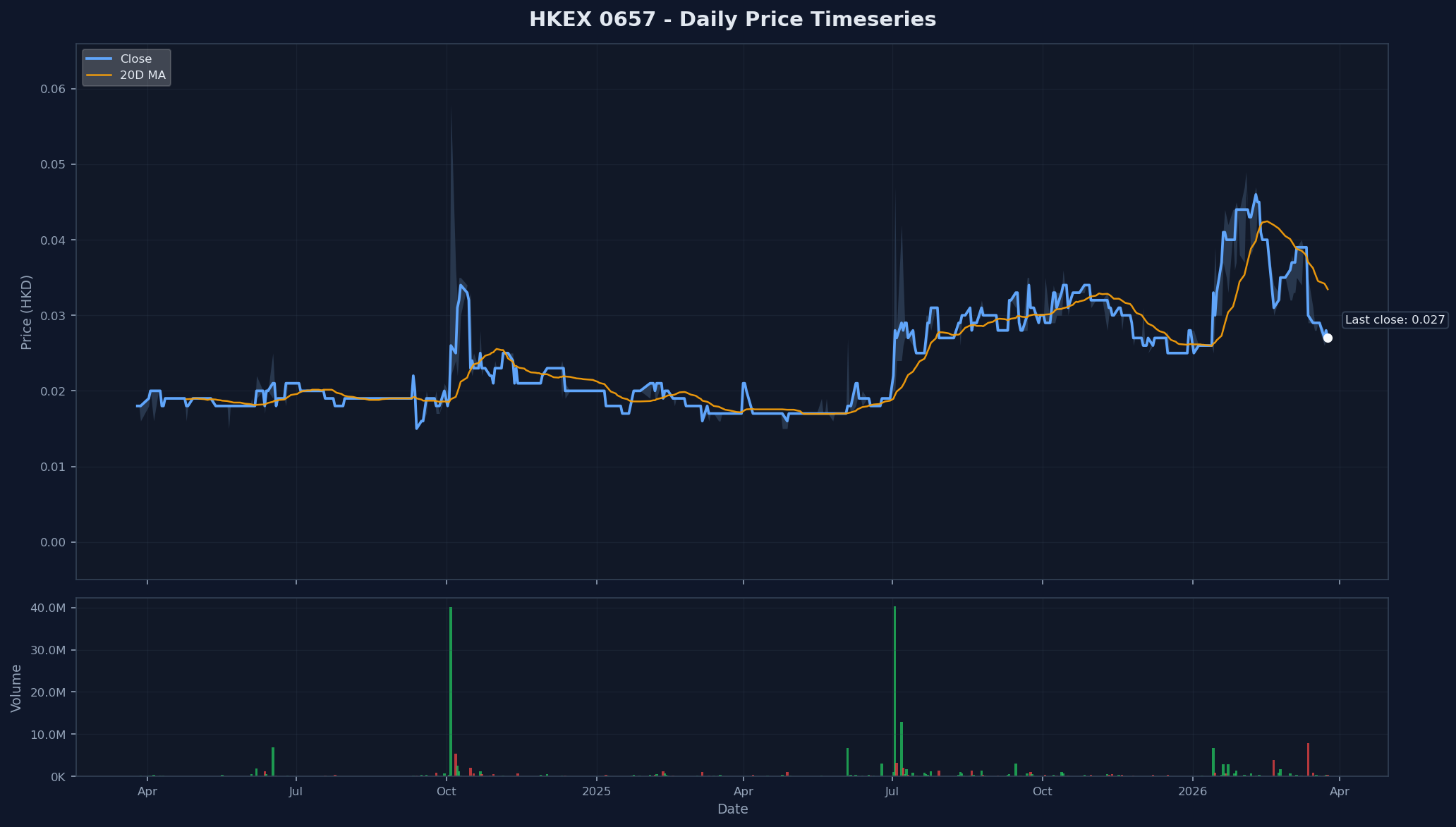 HKEX 0657 Price Chart