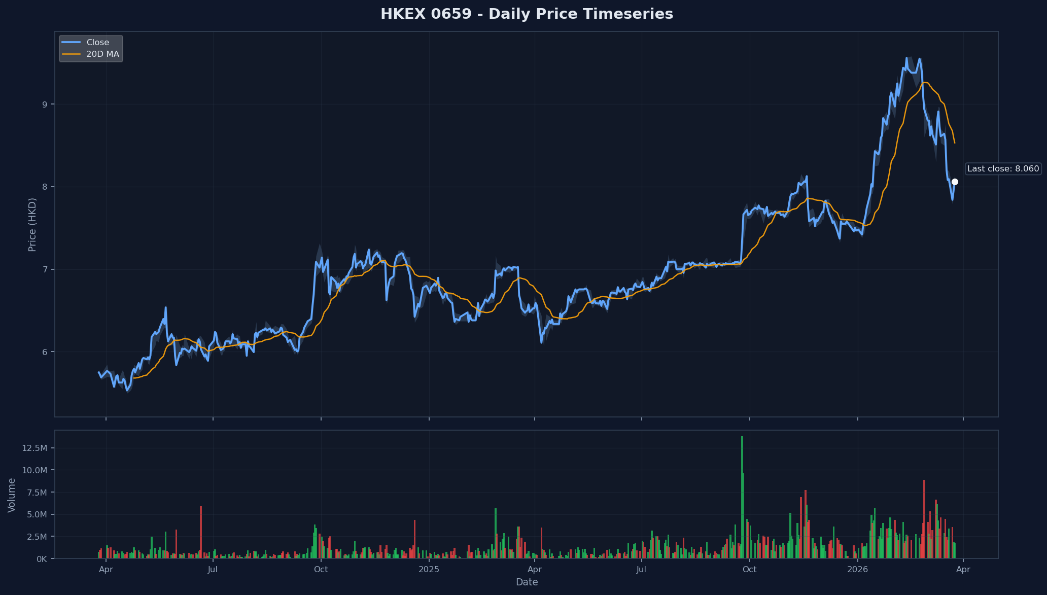 HKEX 0659 Price Chart