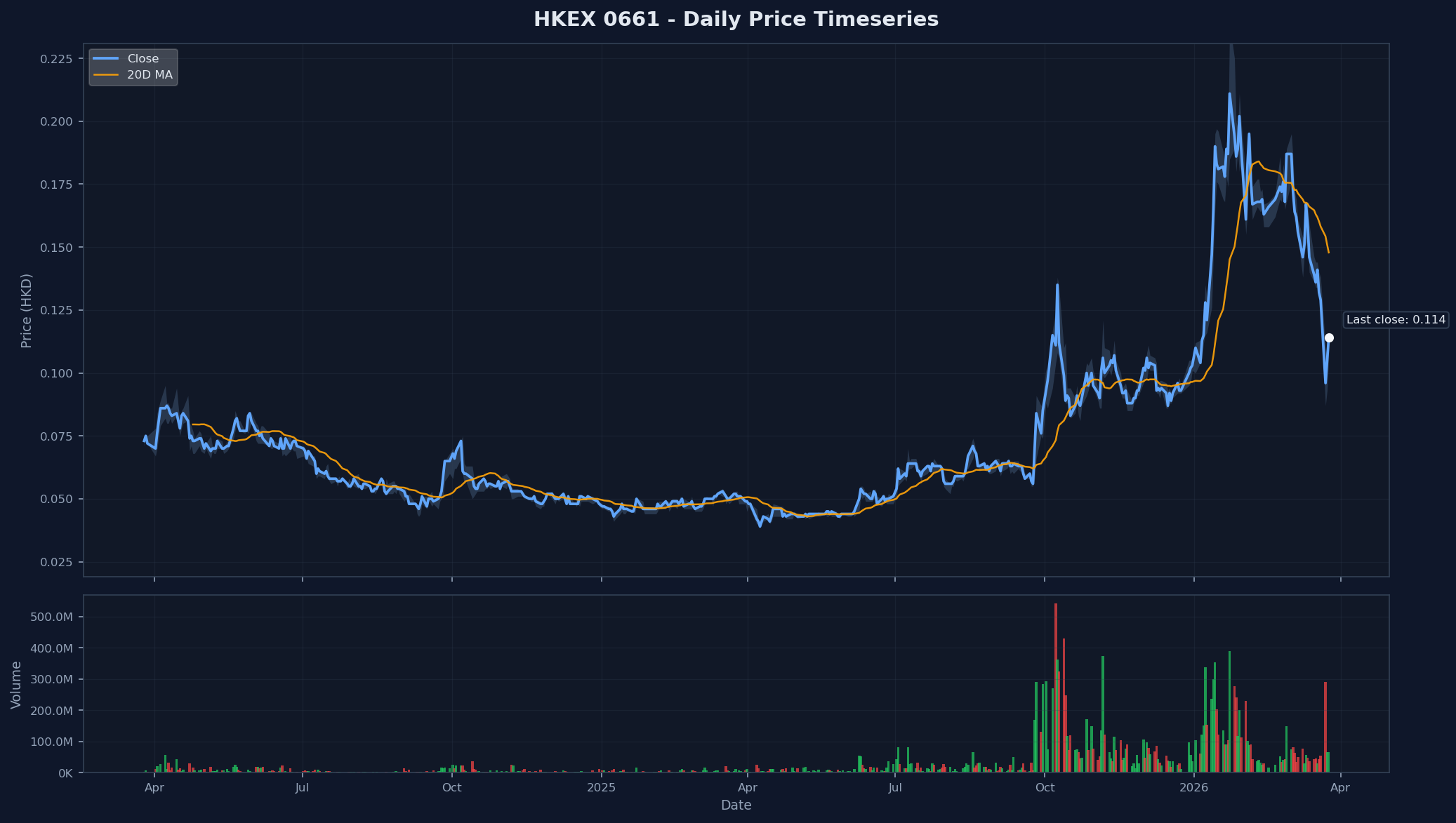 HKEX 0661 Price Chart