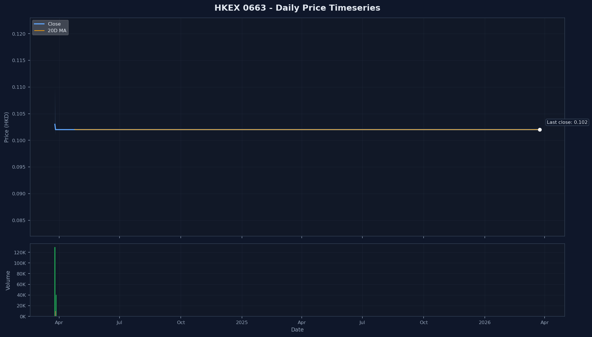 HKEX 0663 Price Chart