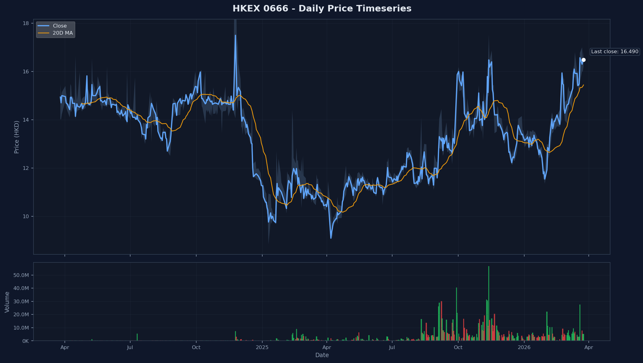 HKEX 0666 Price Chart