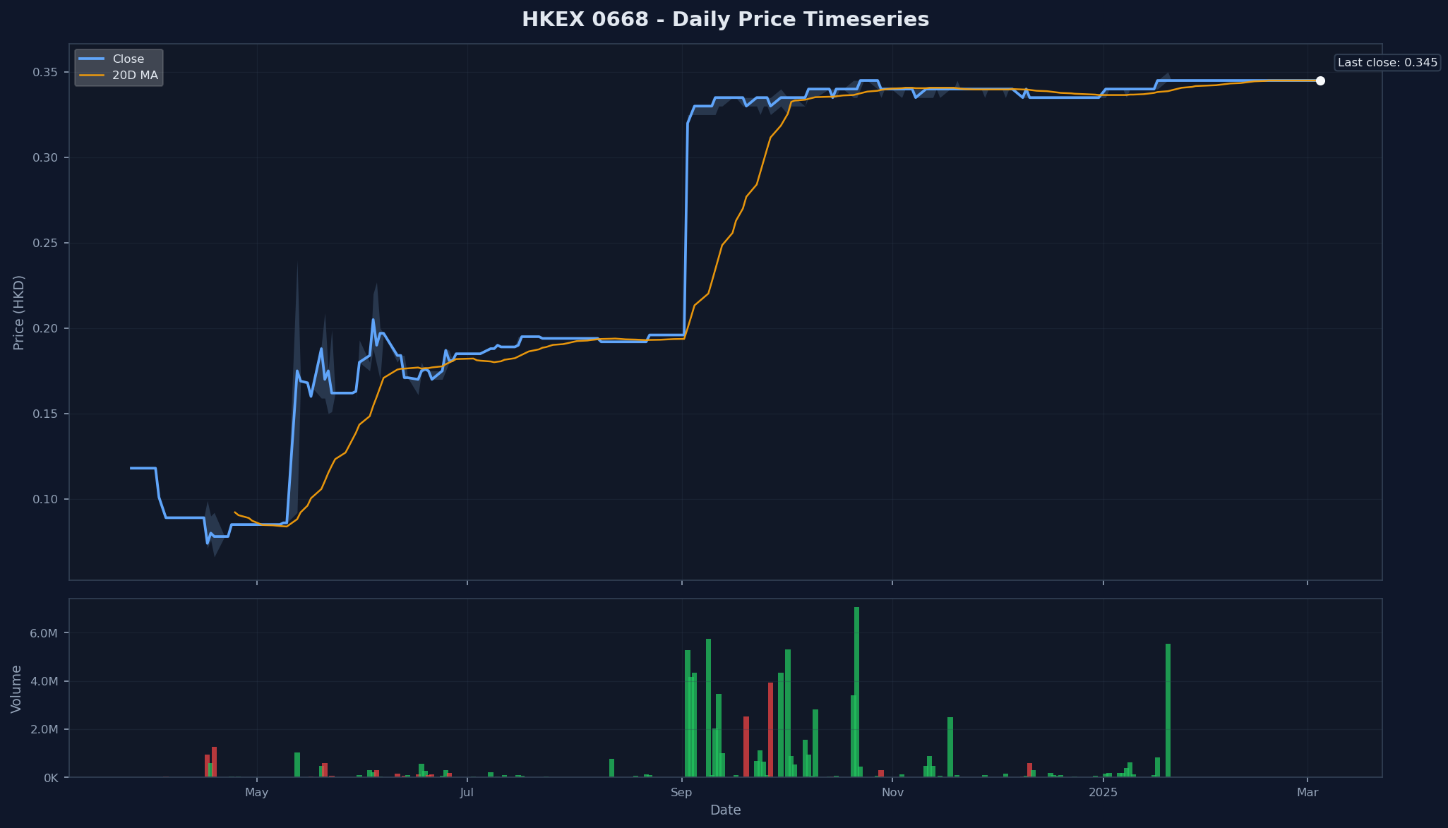 HKEX 0668 Price Chart